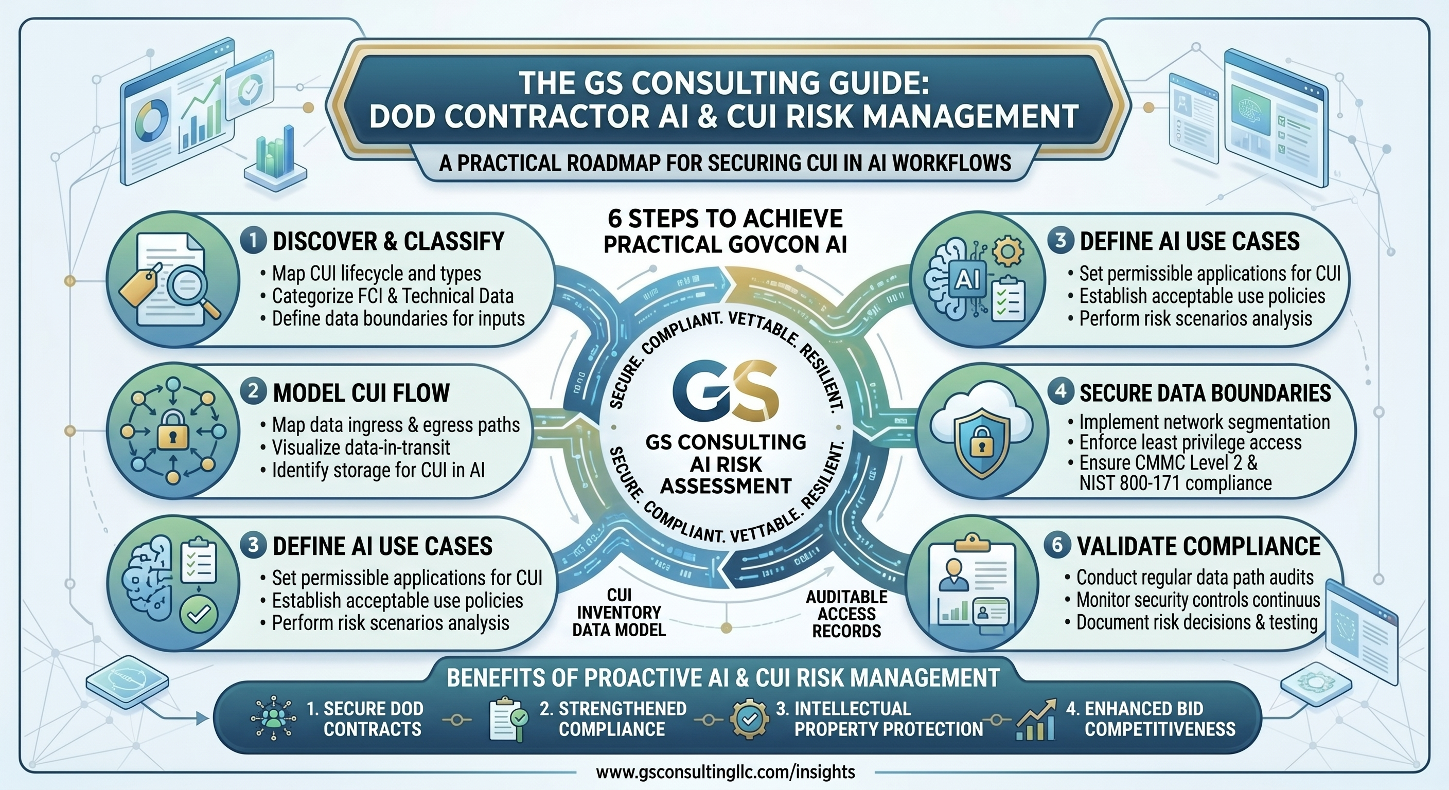 GS Consulting secure AI automation framework showing workflow controls, governance, data protection, and risk oversight