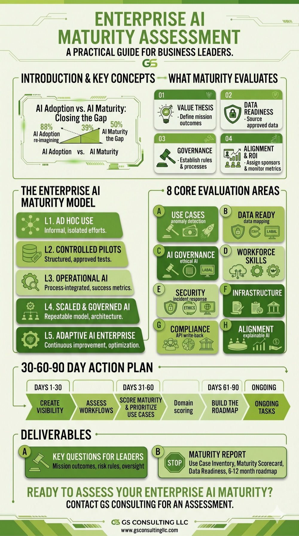 GS Consulting enterprise AI maturity assessment infographic showing maturity levels, eight evaluation areas, a 30-60-90 day action plan, and assessment deliverables