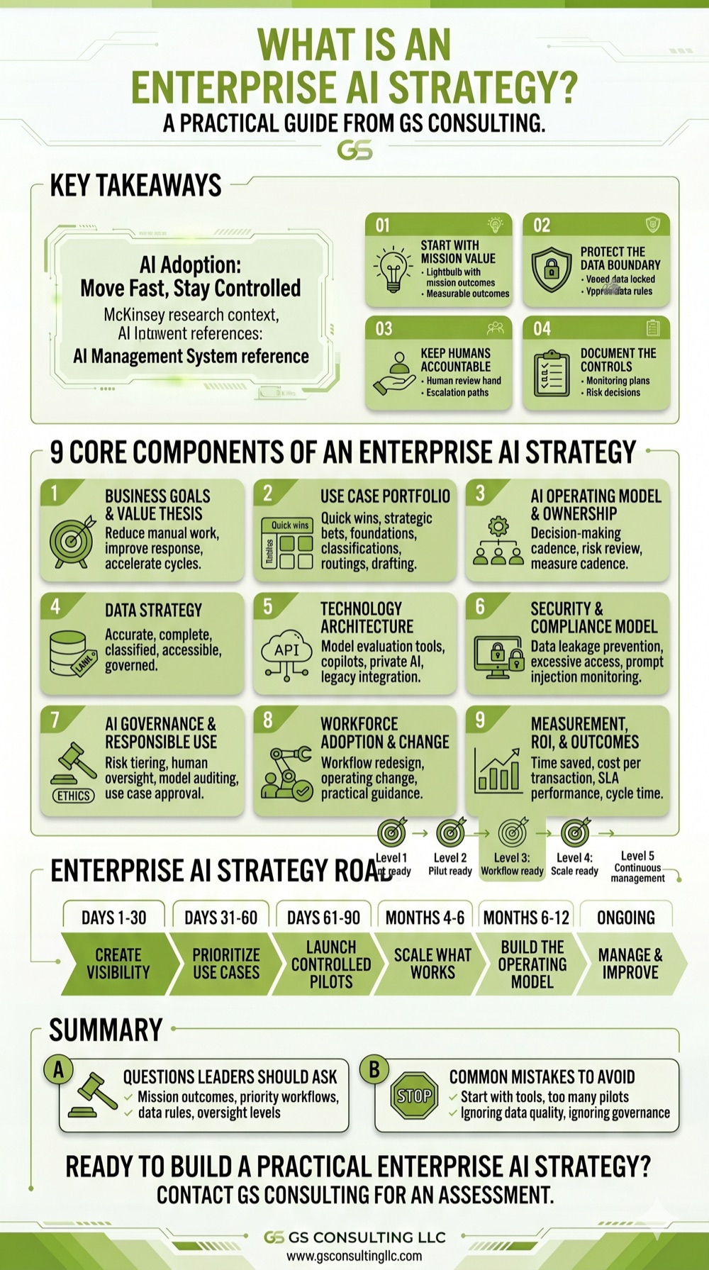 GS Consulting enterprise AI strategy infographic showing key takeaways, nine core strategy components, roadmap stages, leader questions, and common mistakes