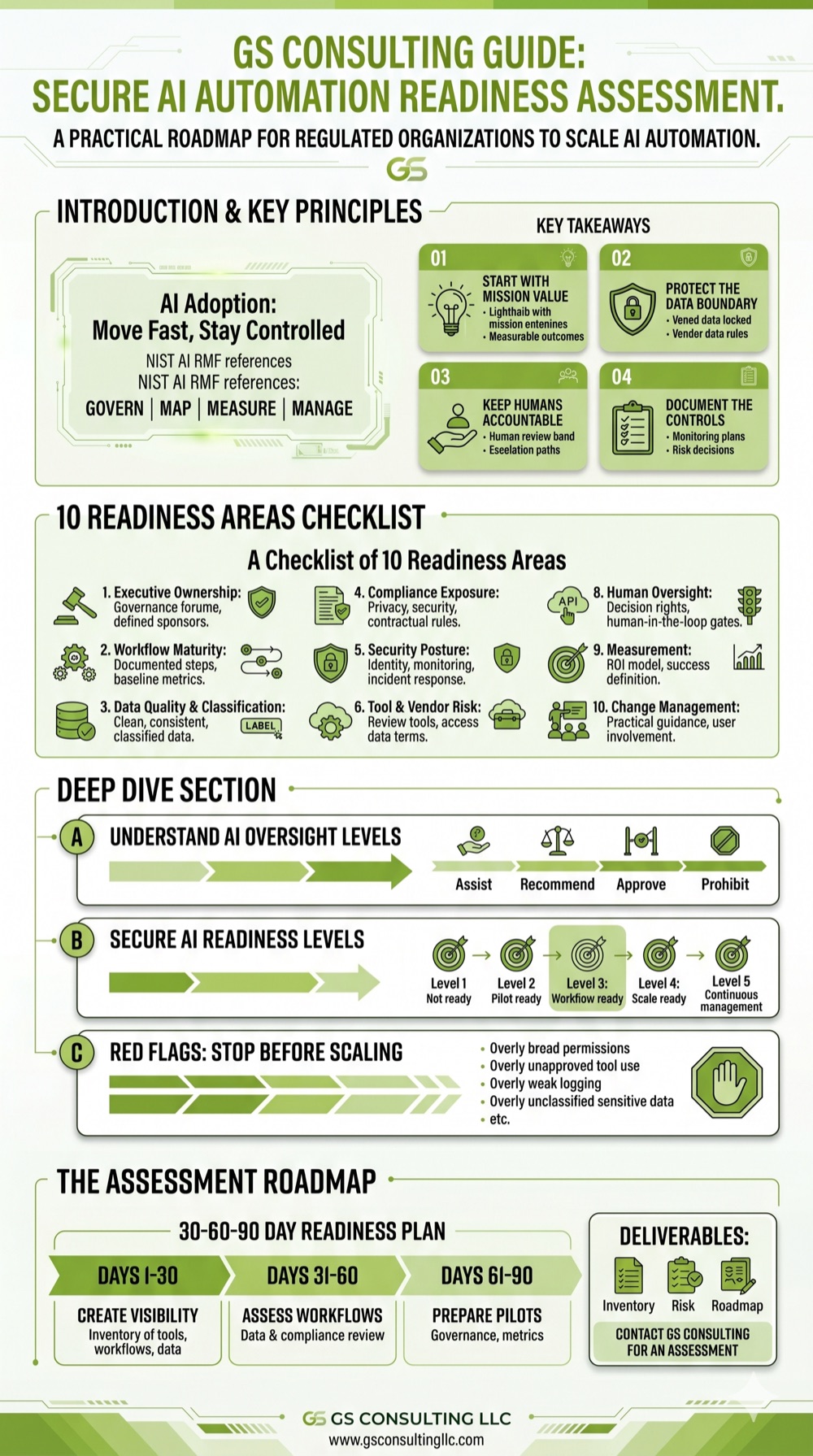 GS Consulting secure AI automation readiness assessment infographic showing readiness areas across executive ownership, workflow maturity, data quality, compliance exposure, security posture, vendor risk, integration readiness, human oversight, measurement, and change management