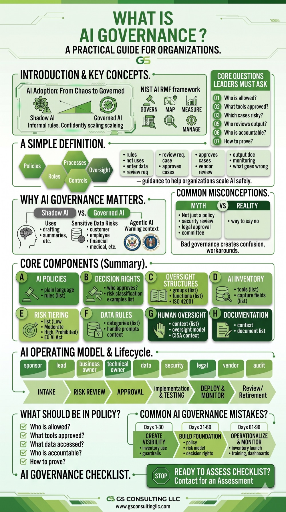 GS Consulting AI governance infographic showing core governance questions, policies, roles, processes, oversight, risk tiering, data rules, human oversight, documentation, lifecycle, and checklist items