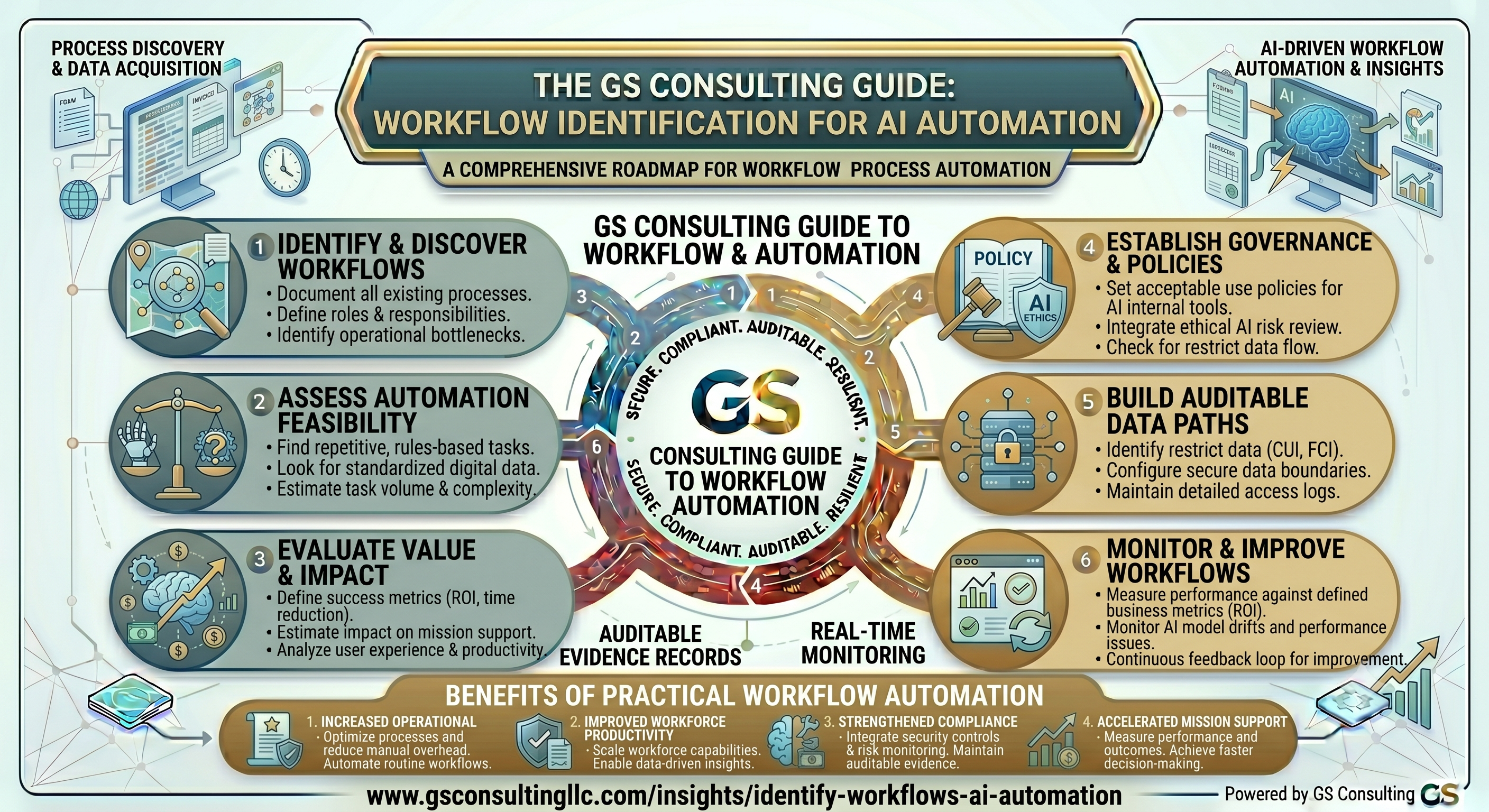 GS Consulting workflow identification framework for AI automation showing workflow discovery, data review, governance controls, pilot selection, and scaled improvement