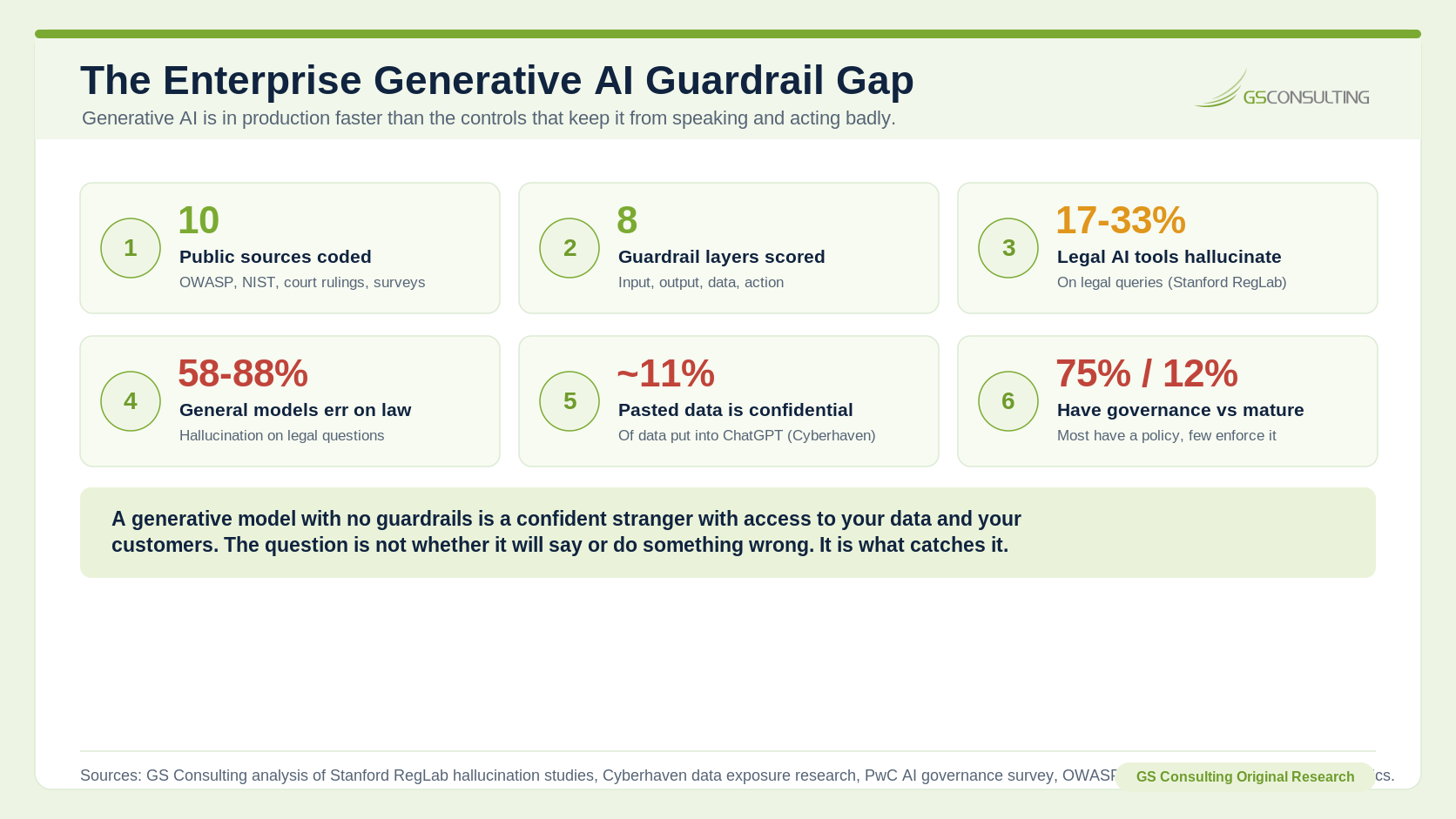 The enterprise generative AI guardrail gap. Ten public sources coded, eight guardrail layers scored, legal AI tools hallucinating on 17 to 33 percent of queries, general models erring on 58 to 88 percent of legal questions, about 11 percent of pasted data being confidential, and roughly 75 percent of organizations having governance while only 12 percent are mature.