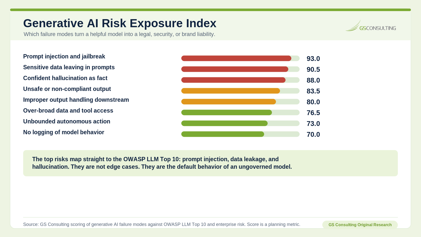 Generative AI Risk Exposure Index ranking eight failure modes. Prompt injection and jailbreak scores 93.0, sensitive data leaving in prompts 90.5, confident hallucination as fact 88.0, unsafe or non-compliant output 83.5, improper output handling downstream 80.0, over-broad data and tool access 76.5, unbounded autonomous action 73.0, and no logging of model behavior 70.0.