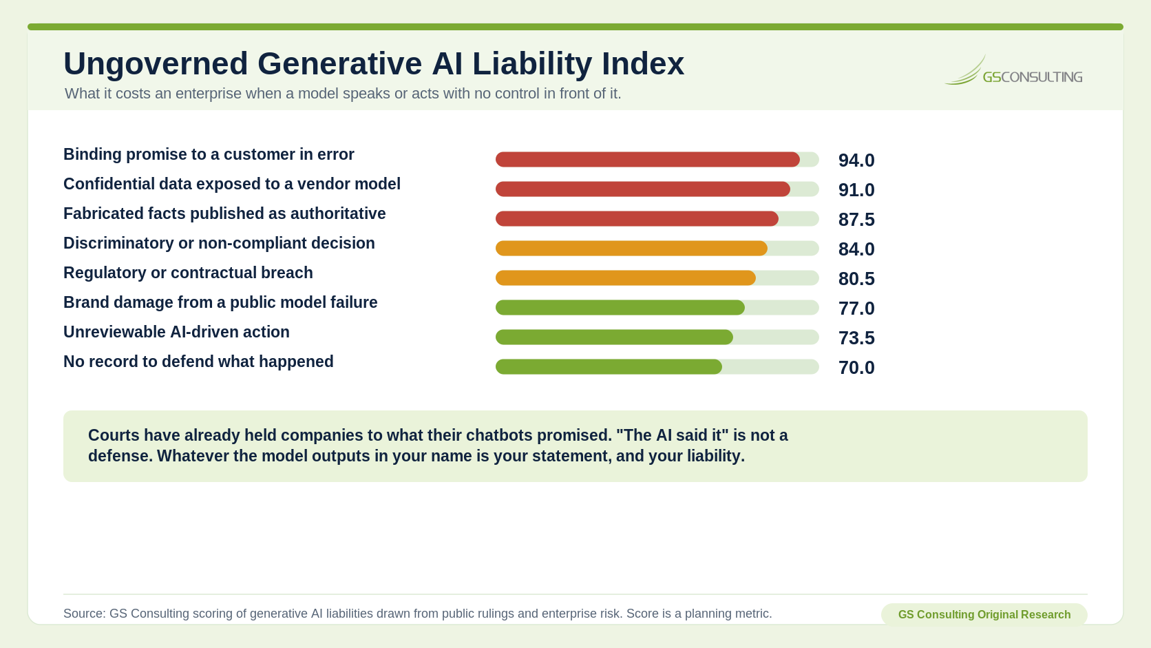 Ungoverned Generative AI Liability Index ranking eight liabilities. A binding promise to a customer in error scores 94.0, confidential data exposed to a vendor model 91.0, fabricated facts published as authoritative 87.5, a discriminatory or non-compliant decision 84.0, regulatory or contractual breach 80.5, brand damage from a public model failure 77.0, an unreviewable AI-driven action 73.5, and no record to defend what happened 70.0.