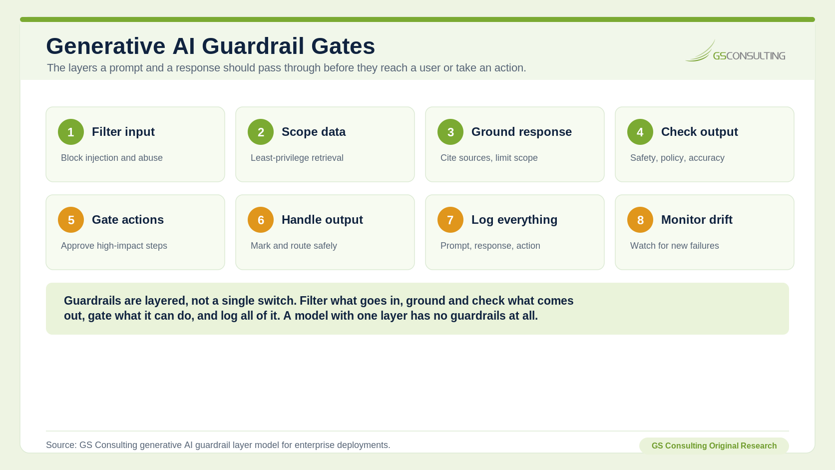 Generative AI guardrail gates: an eight-layer model running filter input, scope data, ground response, check output, gate actions, handle output, log everything, and monitor drift.