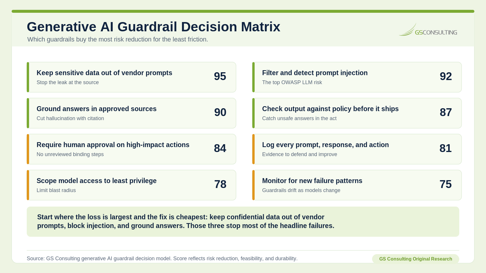 Generative AI Guardrail Decision Matrix scoring eight moves. Keep sensitive data out of vendor prompts scores 95, filter and detect prompt injection 92, ground answers in approved sources 90, check output against policy before it ships 87, require human approval on high-impact actions 84, log every prompt, response, and action 81, scope model access to least privilege 78, and monitor for new failure patterns 75.