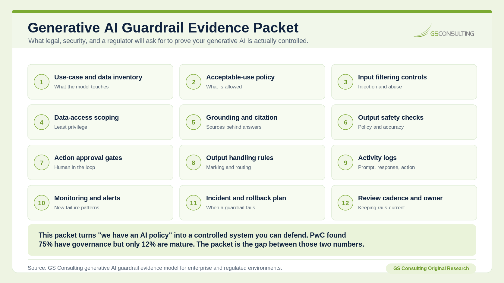 Generative AI Guardrail Evidence Packet listing twelve items: use-case and data inventory, acceptable-use policy, input filtering controls, data-access scoping, grounding and citation, output safety checks, action approval gates, output handling rules, activity logs, monitoring and alerts, incident and rollback plan, and review cadence and owner.