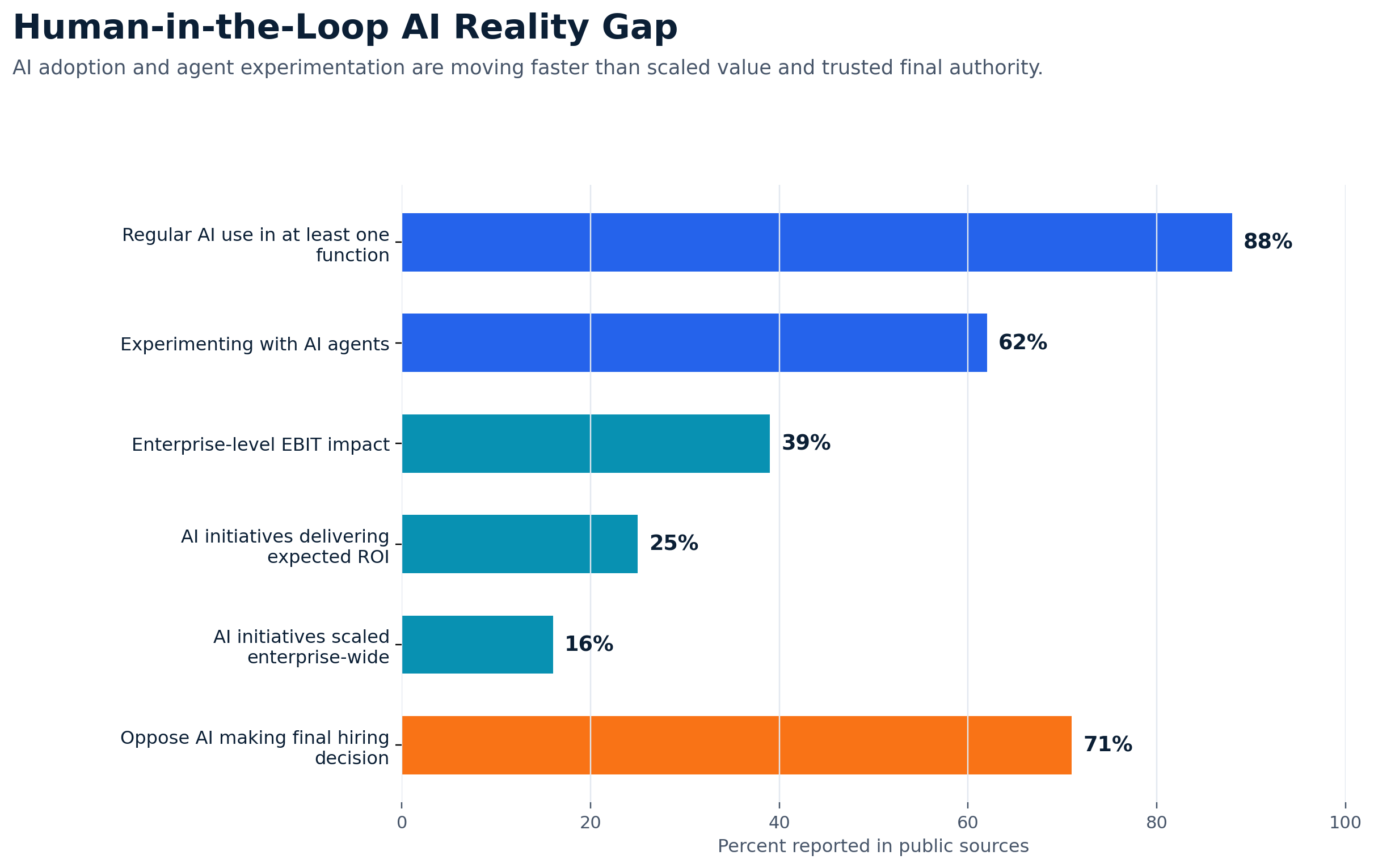 Human in the loop AI reality gap chart comparing AI use, agent experimentation, scaled ROI, enterprise scale, and public trust in AI final authority