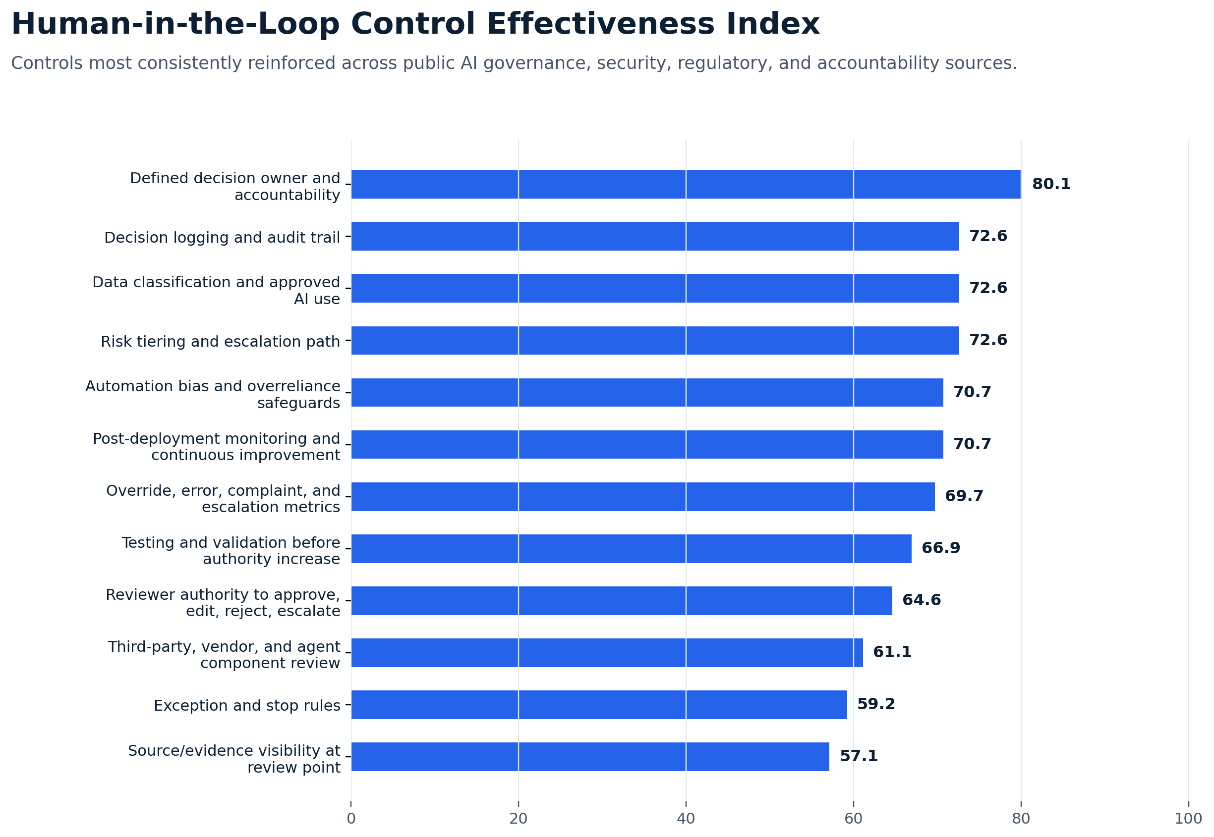 Human in the loop control effectiveness index ranking decision ownership, logging, data classification, escalation, overreliance safeguards, monitoring, override metrics, and validation before authority increases