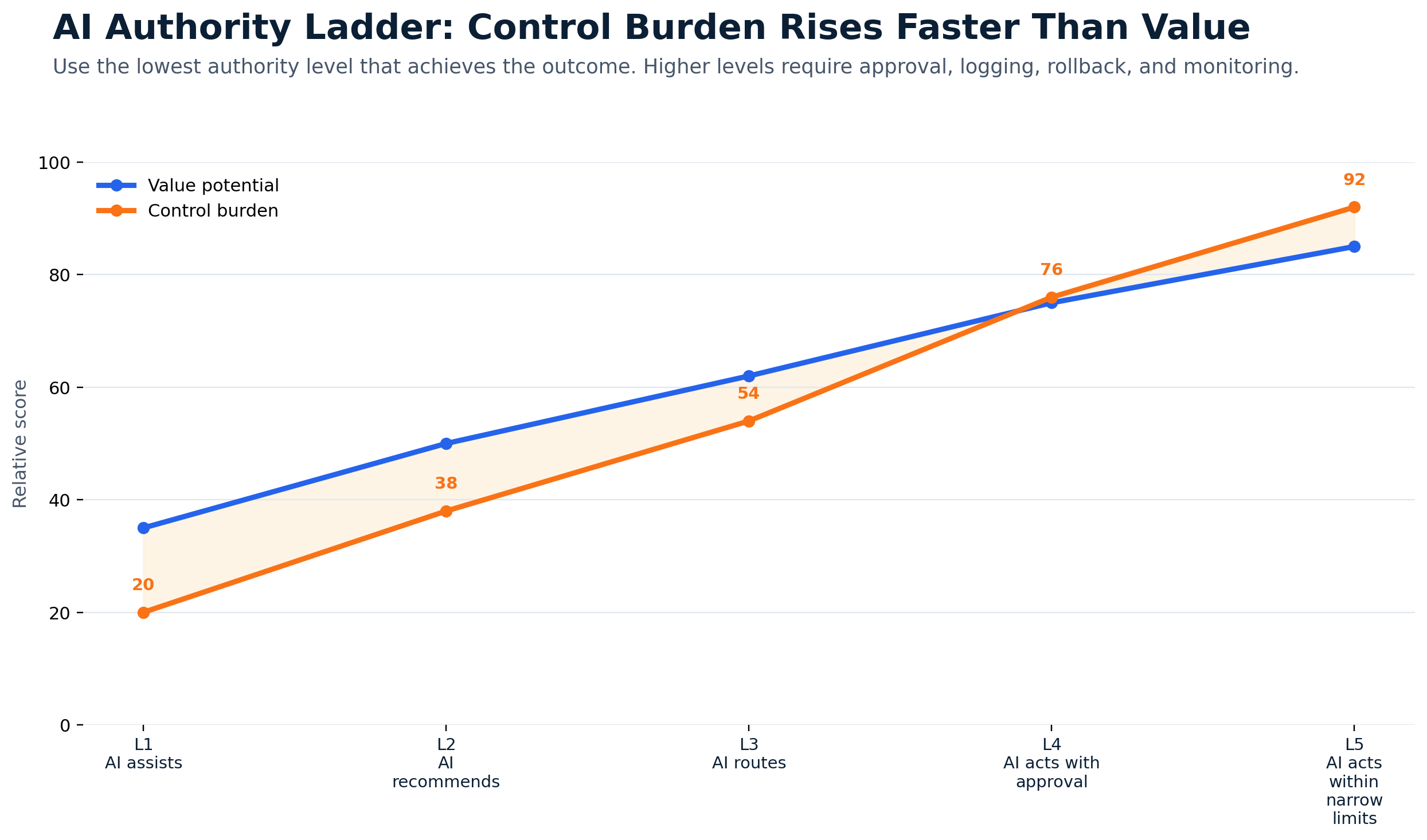 AI authority ladder showing control burden rising from AI assist to AI recommend, route, act with approval, and act within narrow limits