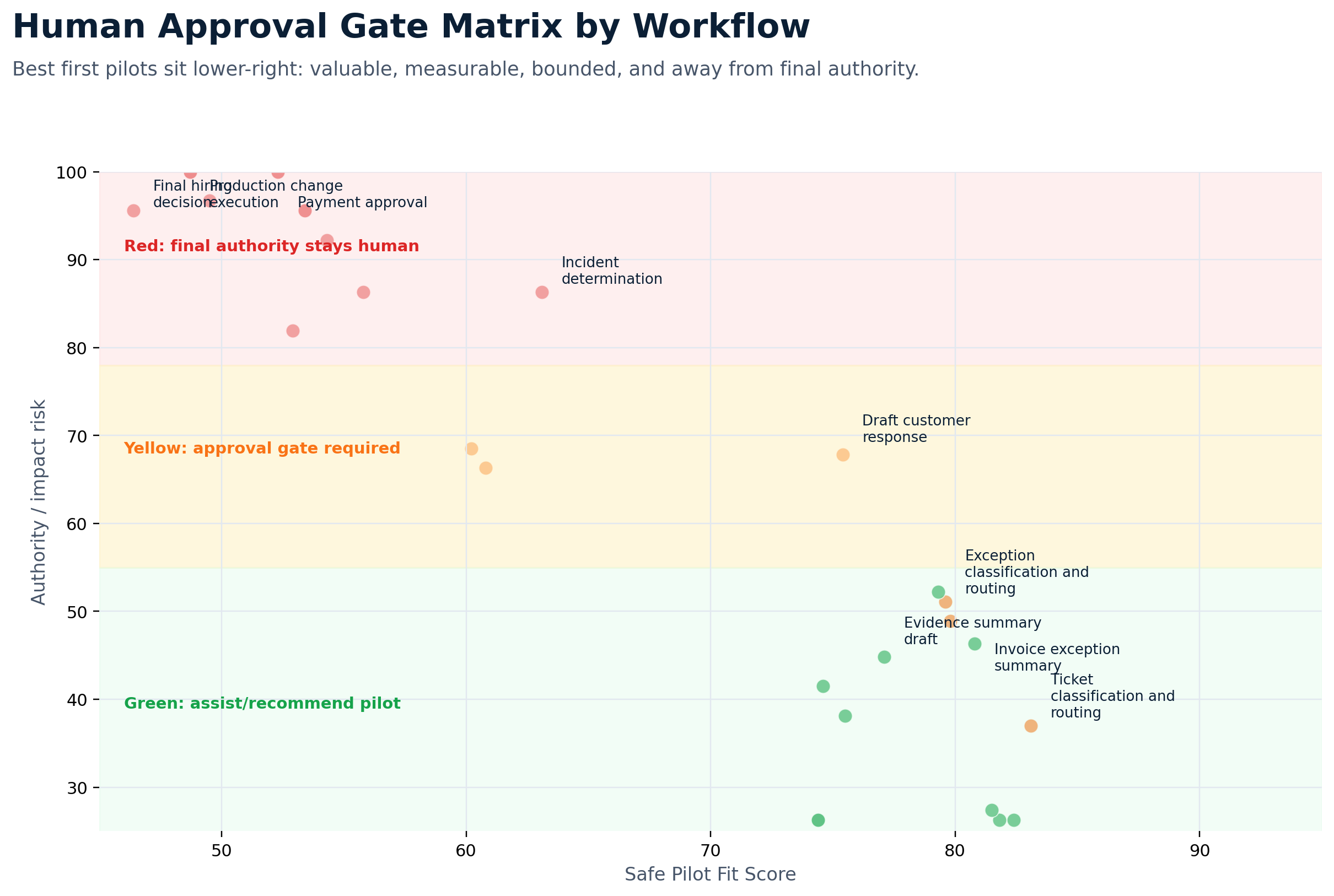Human approval gate matrix by workflow separating assistive AI candidates from workflows that need approval gates or high human authority