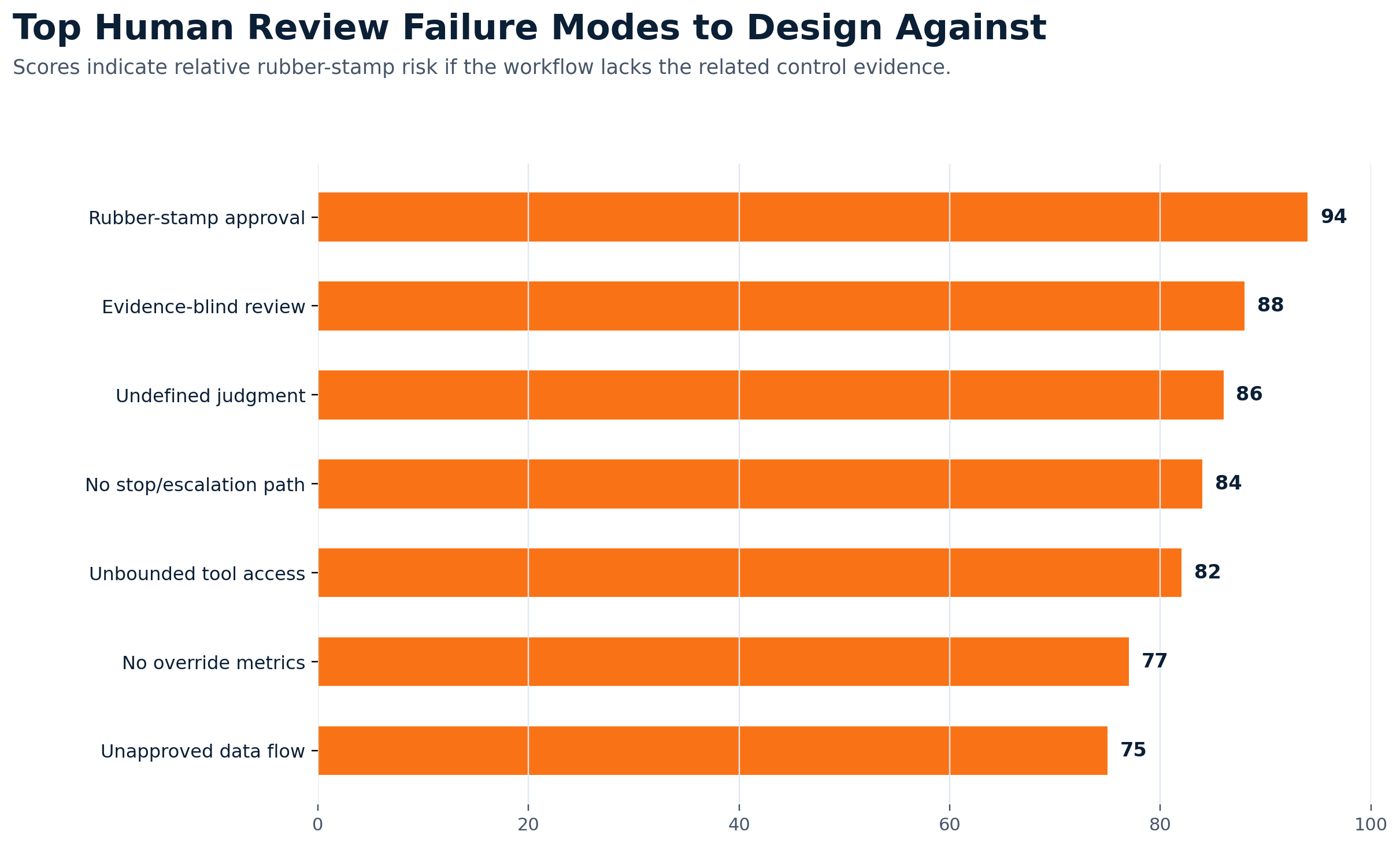 Top human review failure modes including rubber stamp approval, evidence blind review, undefined judgment, no escalation path, unbounded tool access, no override metrics, and unapproved data flow