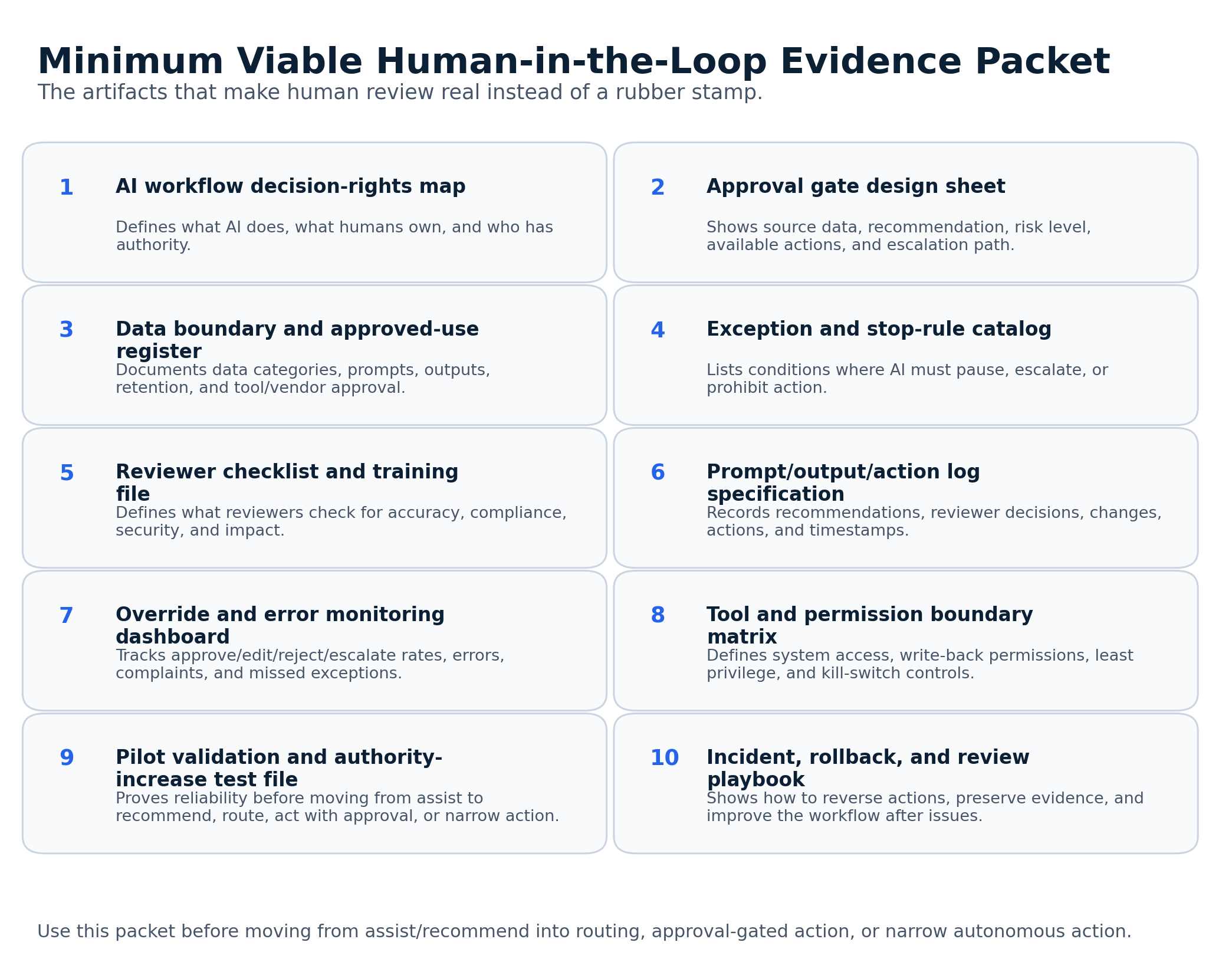 Minimum viable human in the loop evidence packet listing decision rights map, approval gate design, data boundary register, stop rules, reviewer checklist, action logs, monitoring dashboard, permission matrix, validation file, and rollback playbook