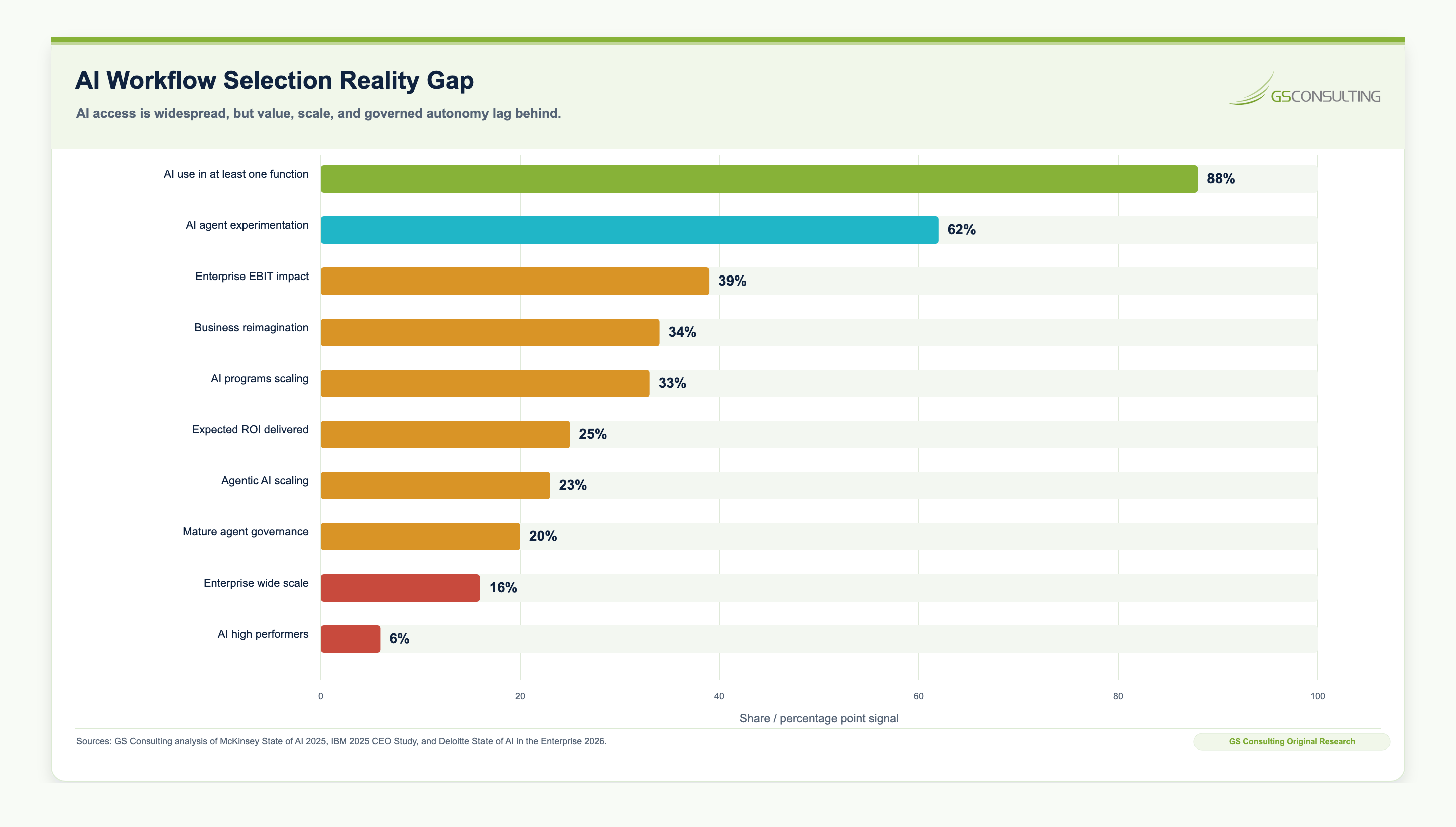 AI workflow selection reality gap showing high AI adoption but lower enterprise EBIT impact, ROI delivery, enterprise-wide scaling, and mature governance