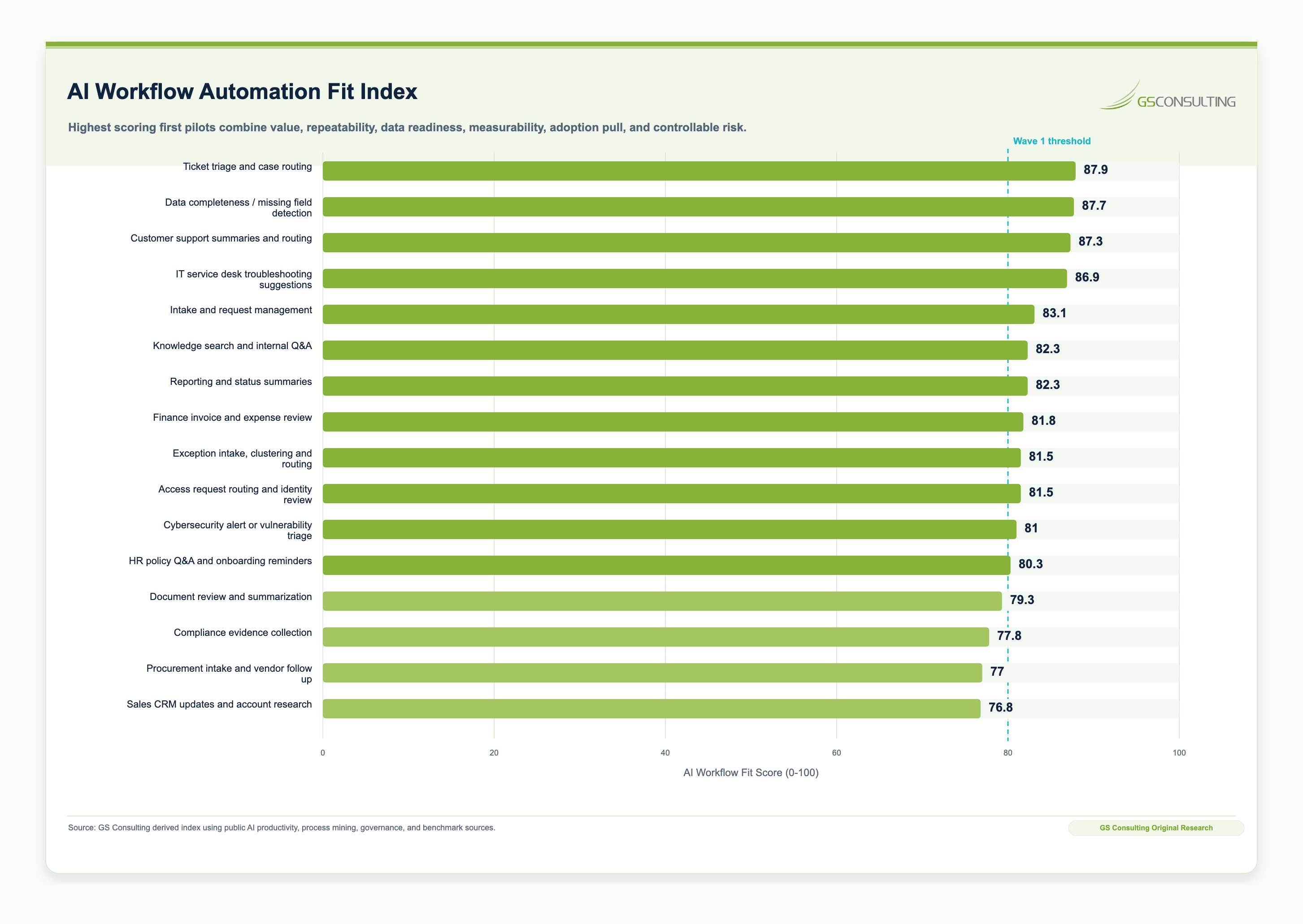 AI Workflow Automation Fit Index ranking ticket triage, data completeness, customer support summaries, IT service desk troubleshooting, intake management, knowledge search, reporting summaries, finance invoice review, exception routing, and access request routing