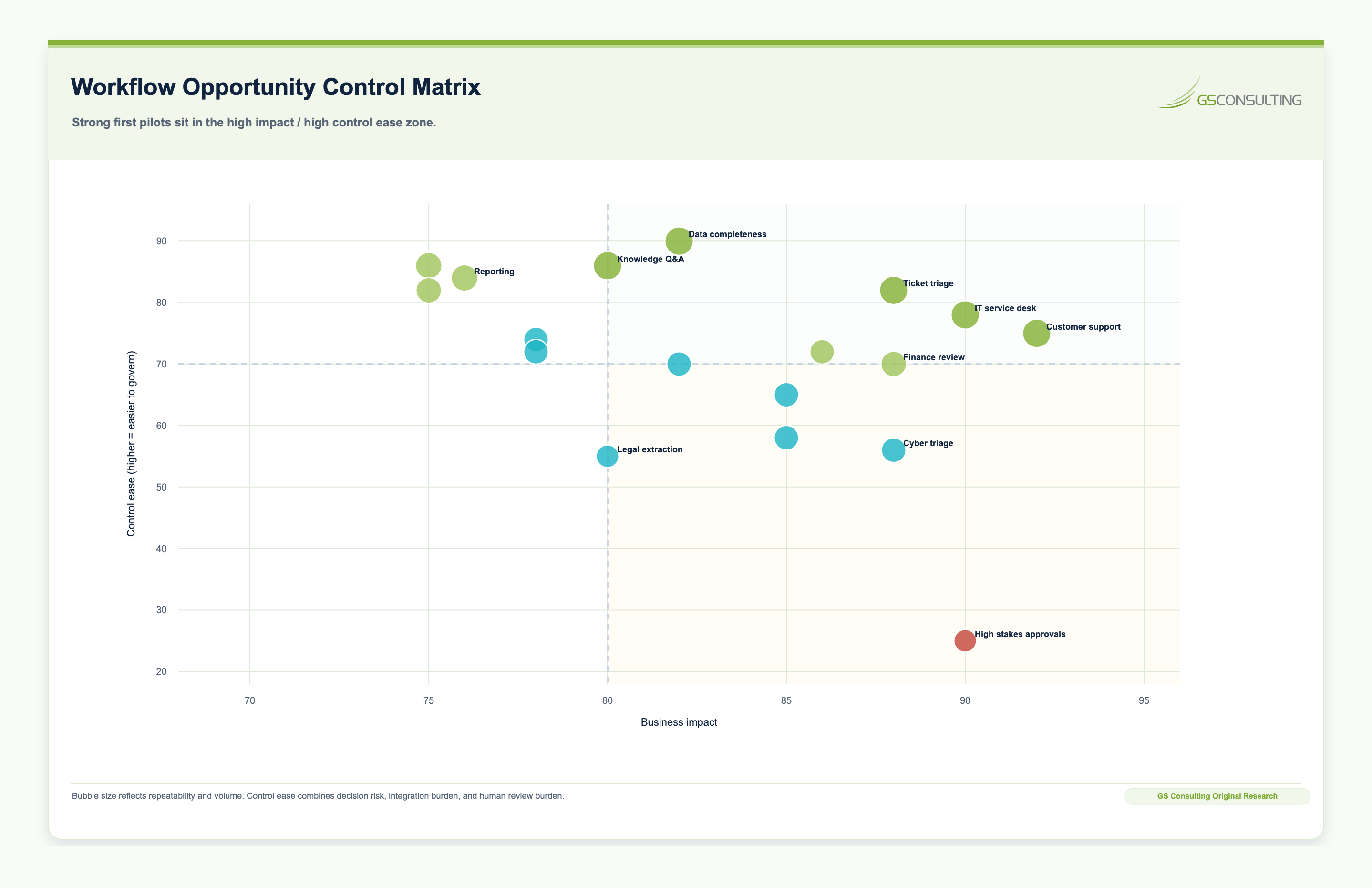 AI workflow opportunity control matrix comparing workflow candidates by opportunity and control burden
