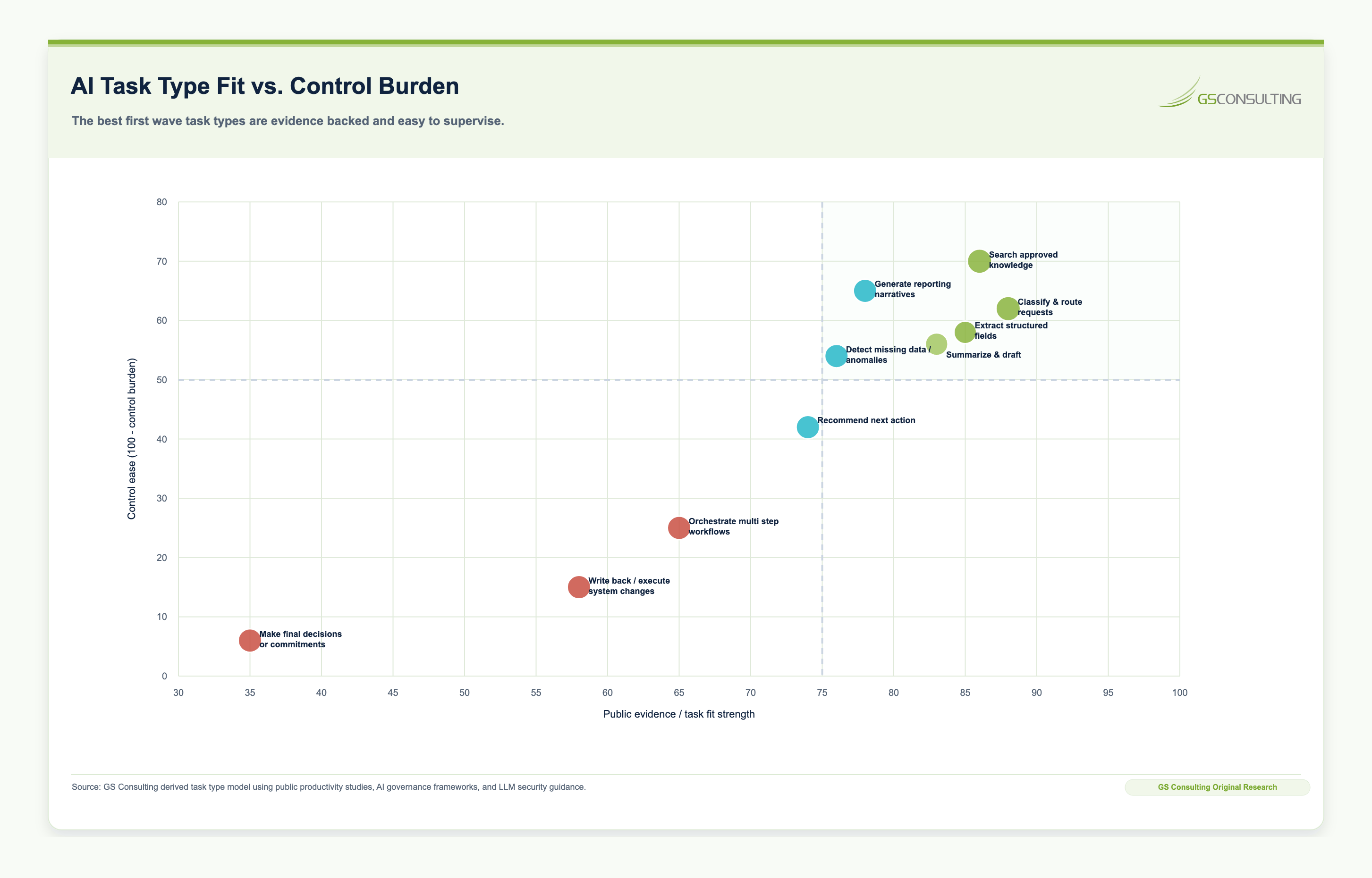 AI task type fit versus control burden showing classify and route, search approved knowledge, summarize and draft, extract fields, reporting narratives, anomaly detection, recommendations, orchestration, and final decisions