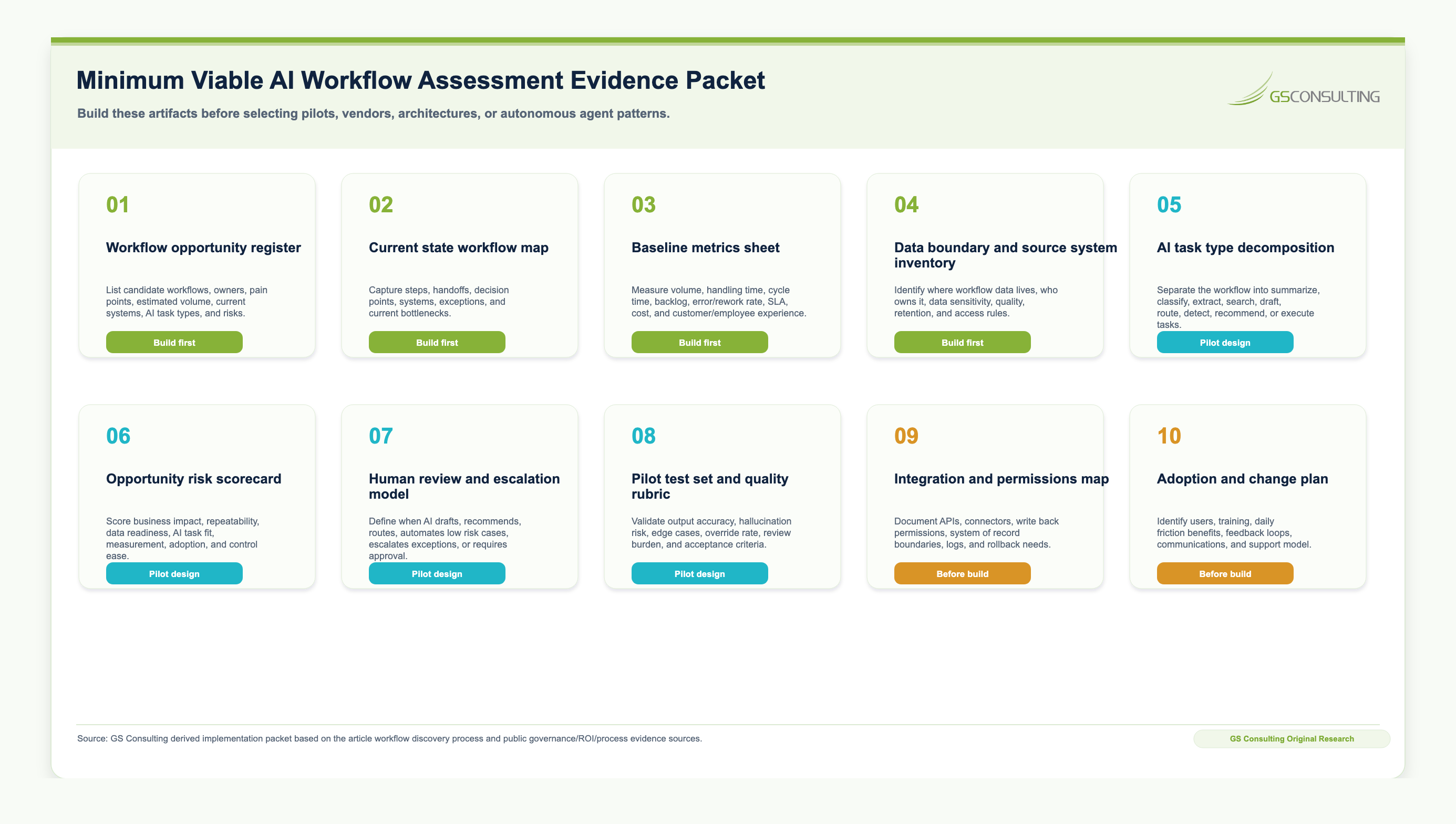 Minimum viable AI workflow assessment evidence packet listing workflow inventory, baseline metrics, source-system map, current-state process map, AI task type map, risk and control model, human review model, ROI tracker, pilot charter, and governance signoff