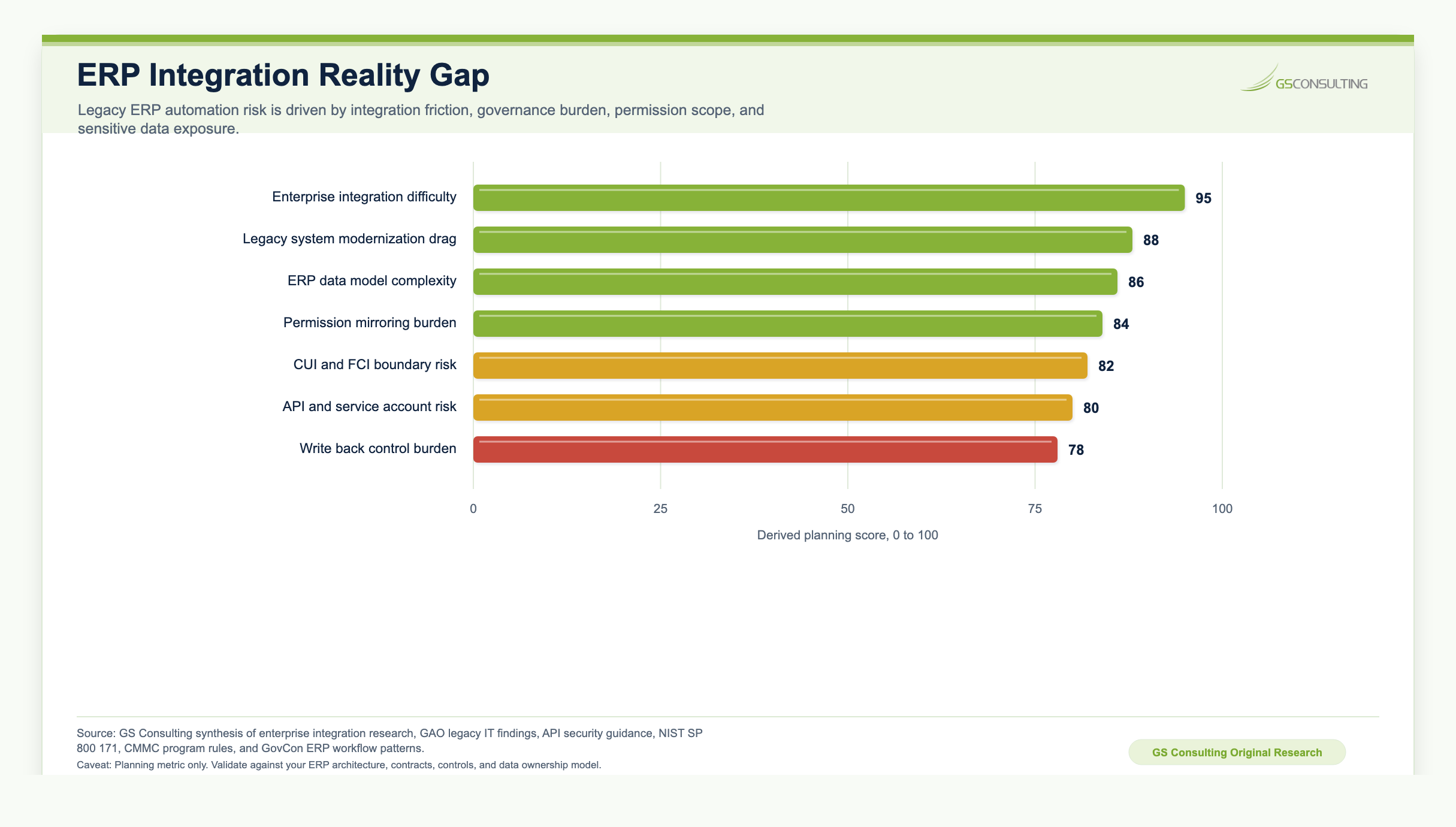 ERP AI integration reality gap showing public signals for legacy systems, AI agents, governance, APIs, CUI, CMMC, and breach risk