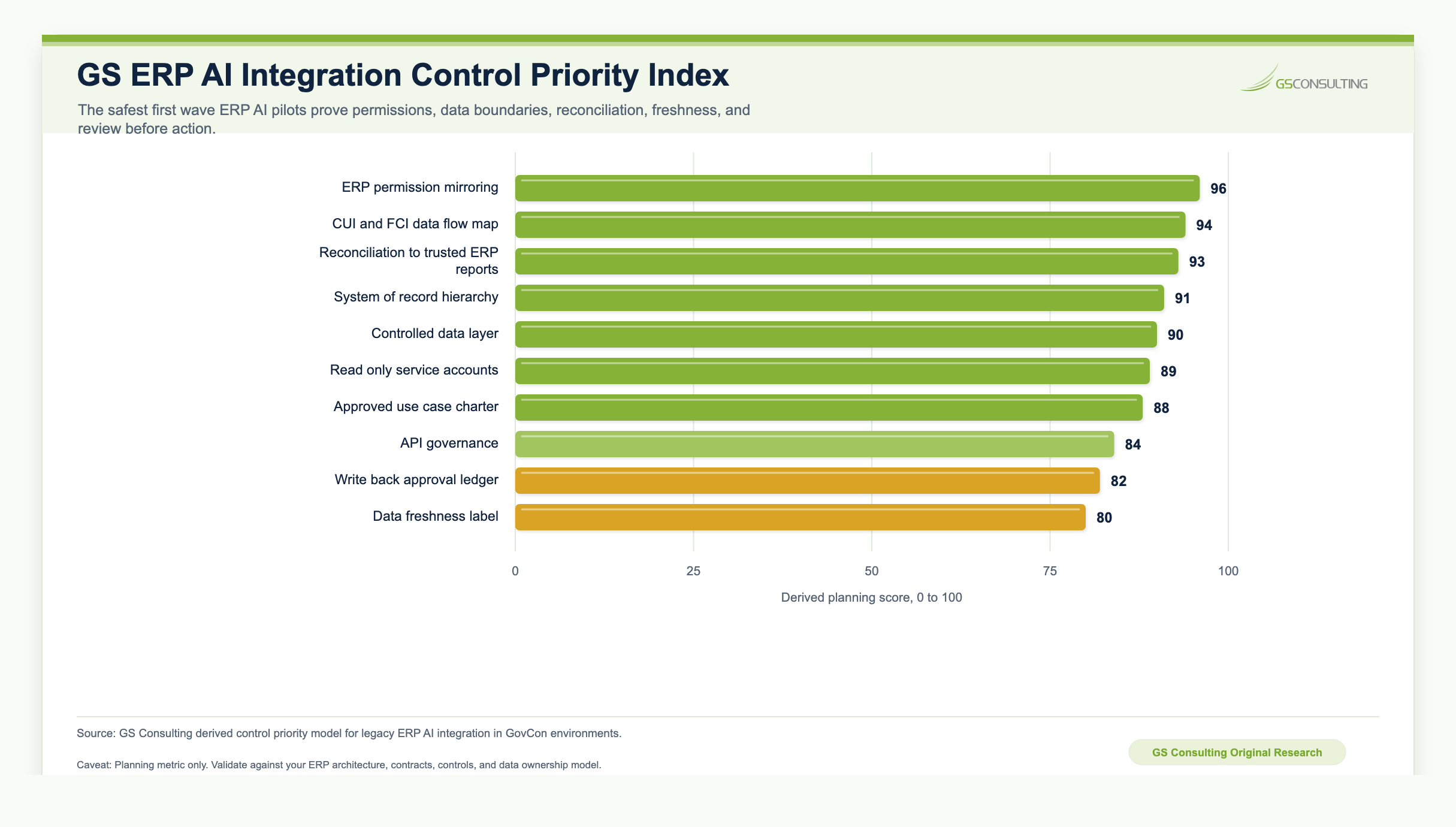 GS ERP AI Integration Control Priority Index ranking ERP permission mirroring, CUI and FCI data flow boundary map, reconciliation to trusted ERP reports, system of record hierarchy, controlled data layer, read only service accounts, approved use case charter, API governance, write back approval ledger, and data freshness label