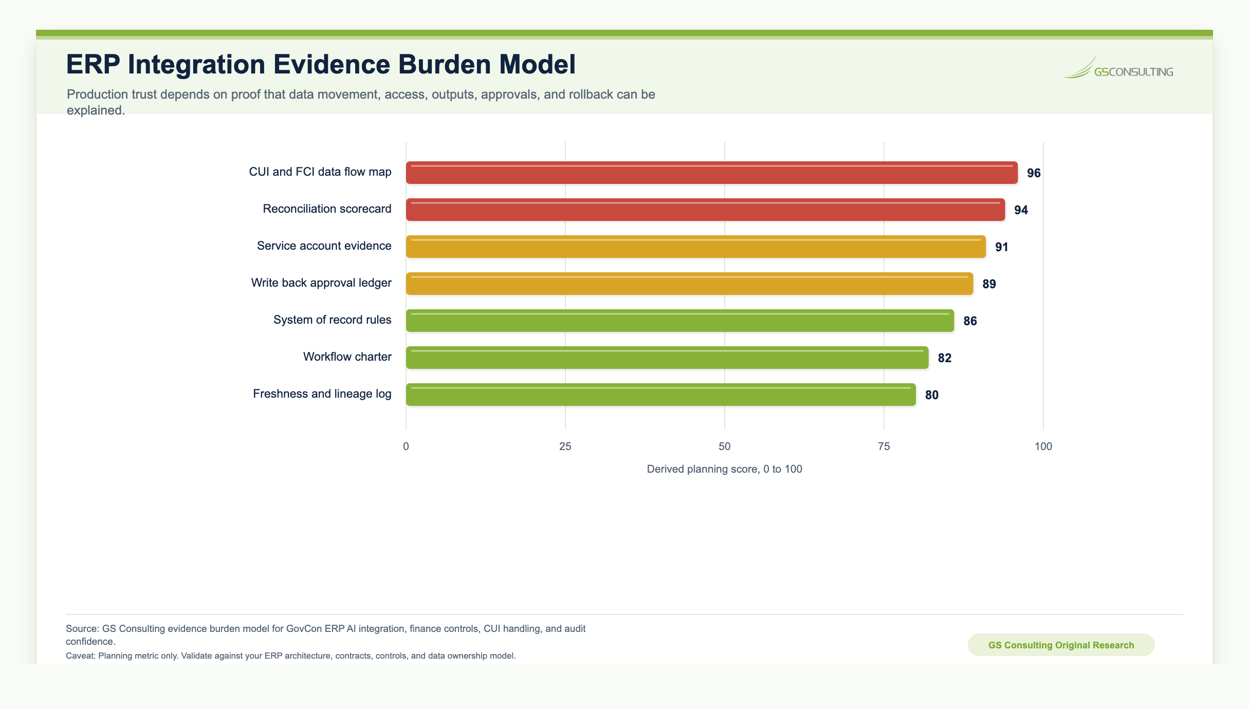 ERP integration evidence burden model ranking CUI and FCI data flow map, reconciliation scorecard, service account evidence, write back approval ledger, system of record rules, and workflow charter