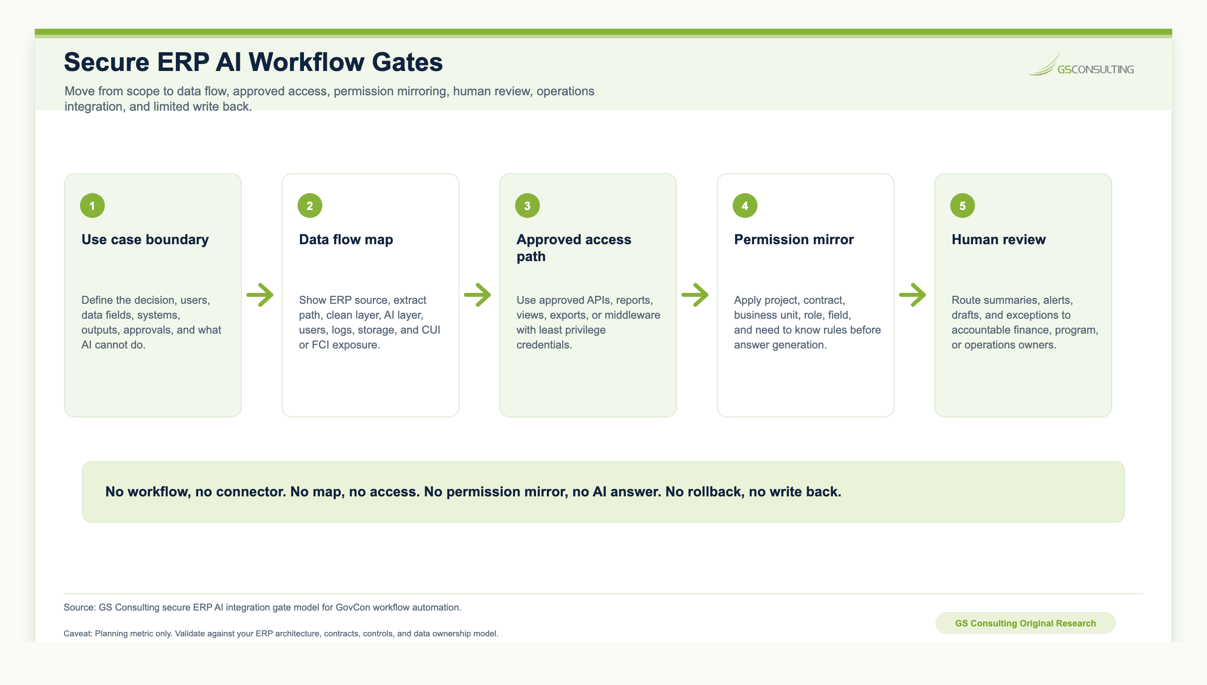 Secure ERP AI workflow gates showing use case boundary, data flow map, approved access path, controlled data layer, permission mirror, AI assisted analysis, human review, operations integration, controlled write back, and monitoring