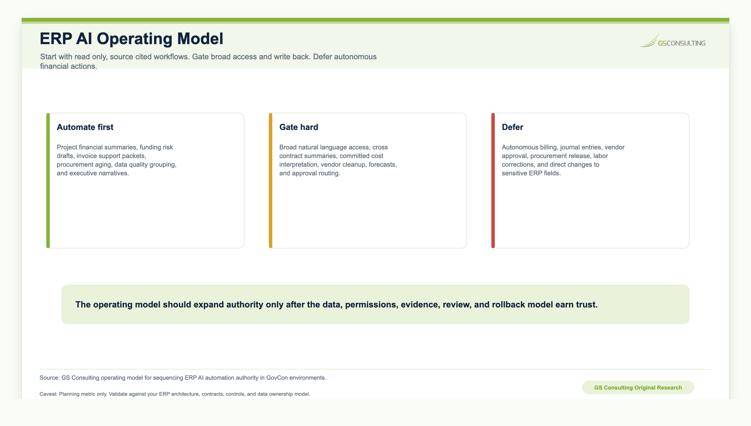 ERP AI operating model showing automate first, gate hard, and defer categories for legacy ERP automation use cases