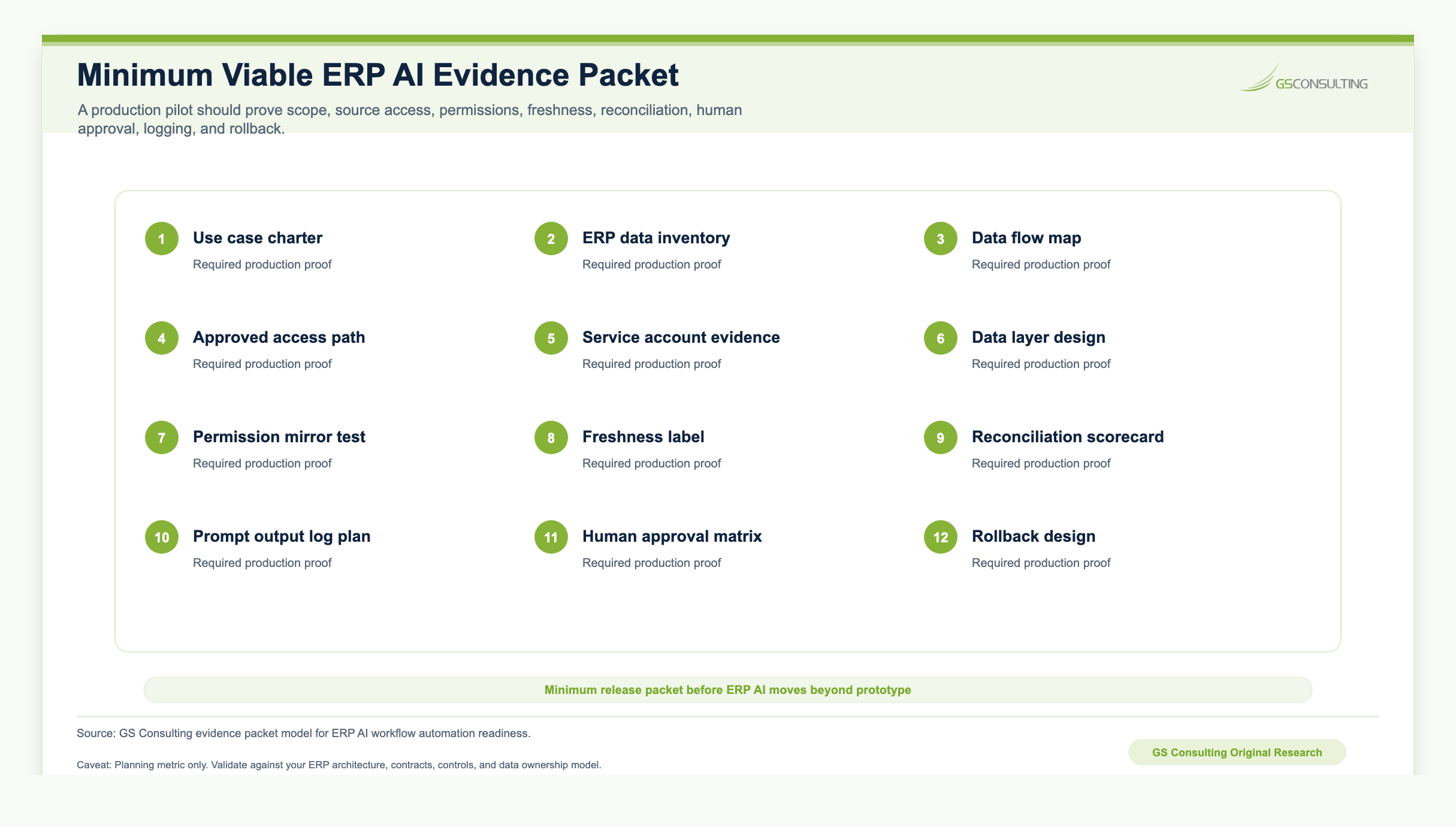 Minimum viable ERP AI evidence packet listing use case charter, ERP data inventory, data flow map, approved access path, service account evidence, data layer design, permission mirror test, freshness label, reconciliation scorecard, prompt output log plan, human approval matrix, monitoring runbook, and write back rollback design