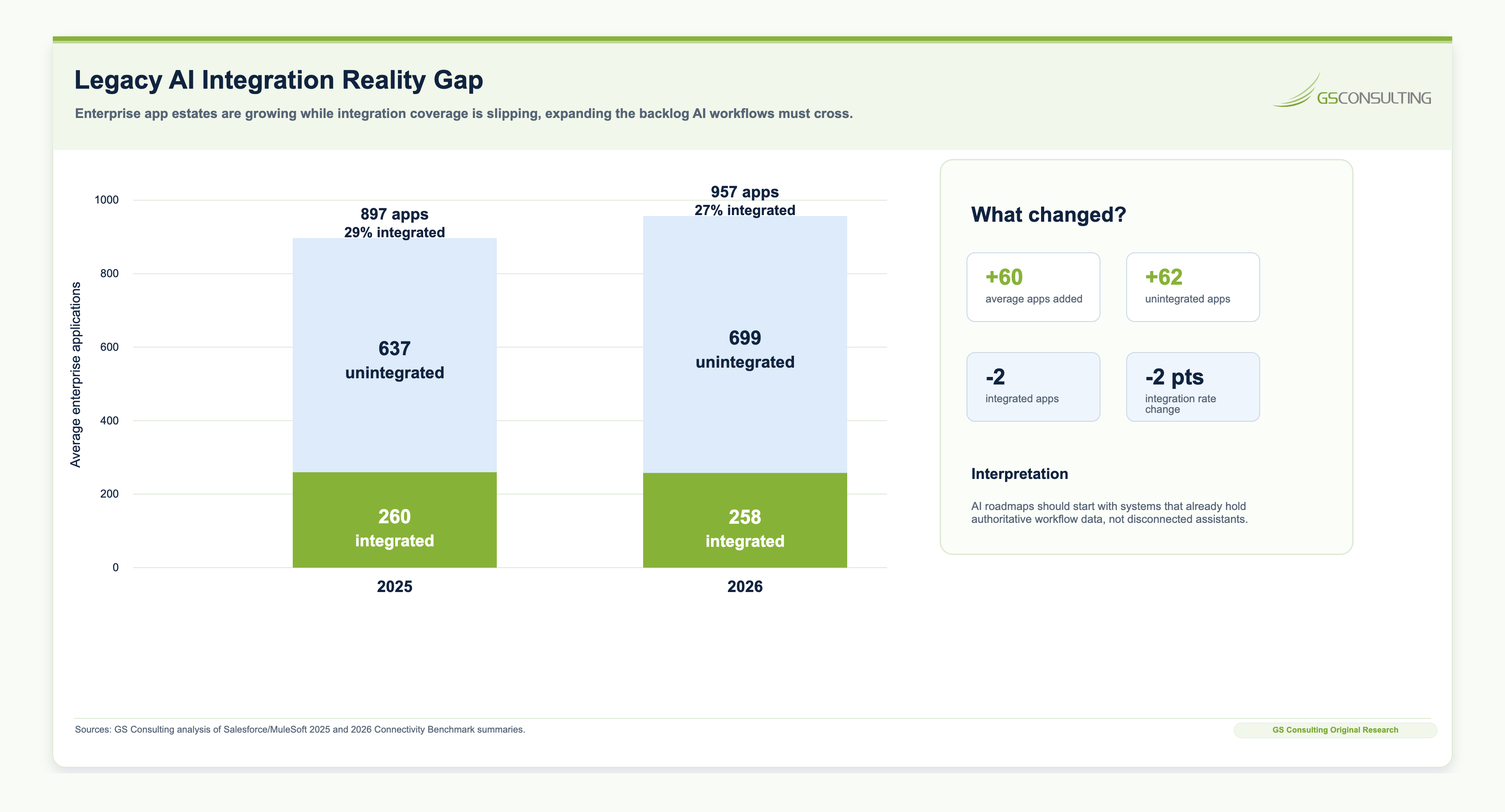 Legacy AI integration reality gap showing enterprise application sprawl, low integration coverage, AI integration challenges, and data integration obstacles