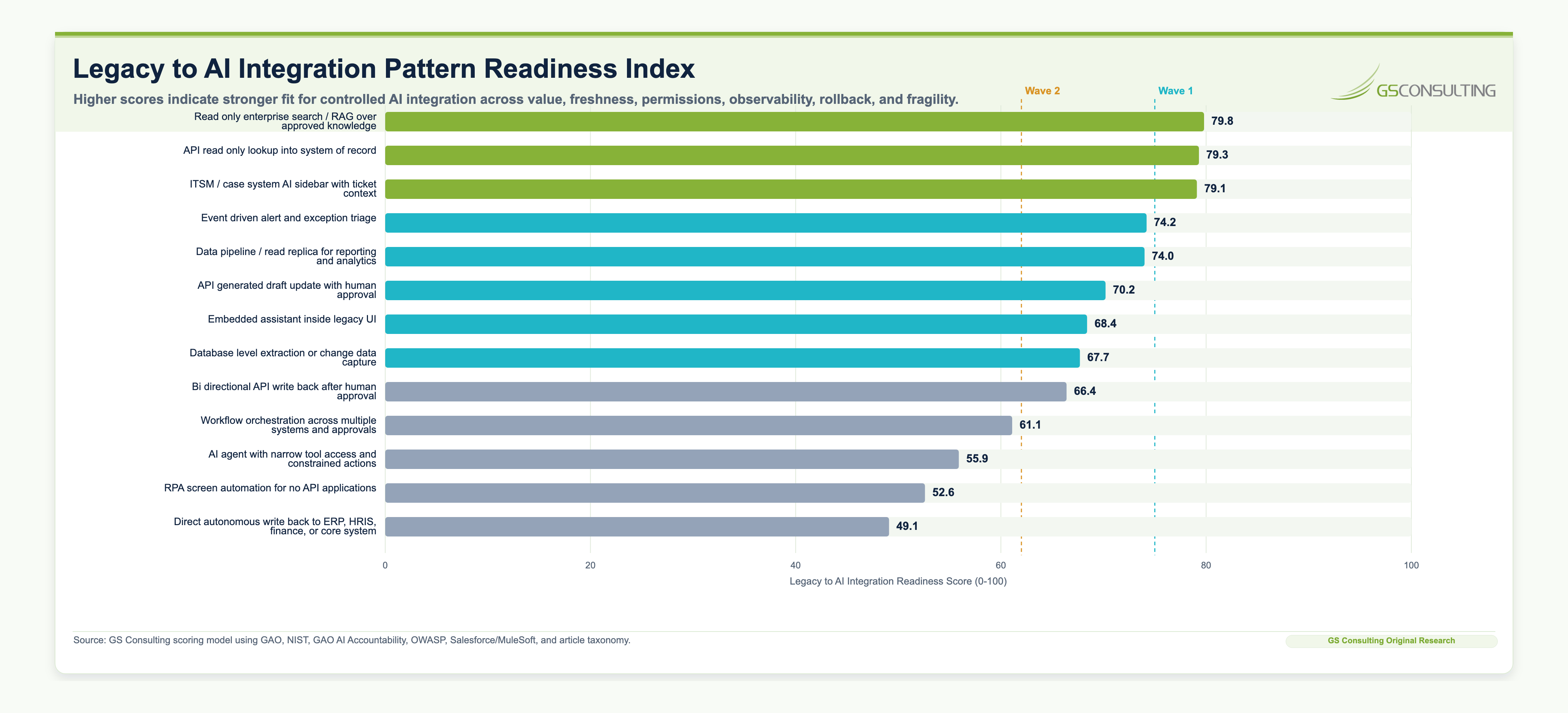 Legacy-to-AI Integration Pattern Readiness Index ranking read-only enterprise search, API read-only lookup, ITSM AI sidebar, event-driven triage, data pipelines, draft updates, write-back, orchestration, agentic access, RPA, and autonomous write-back