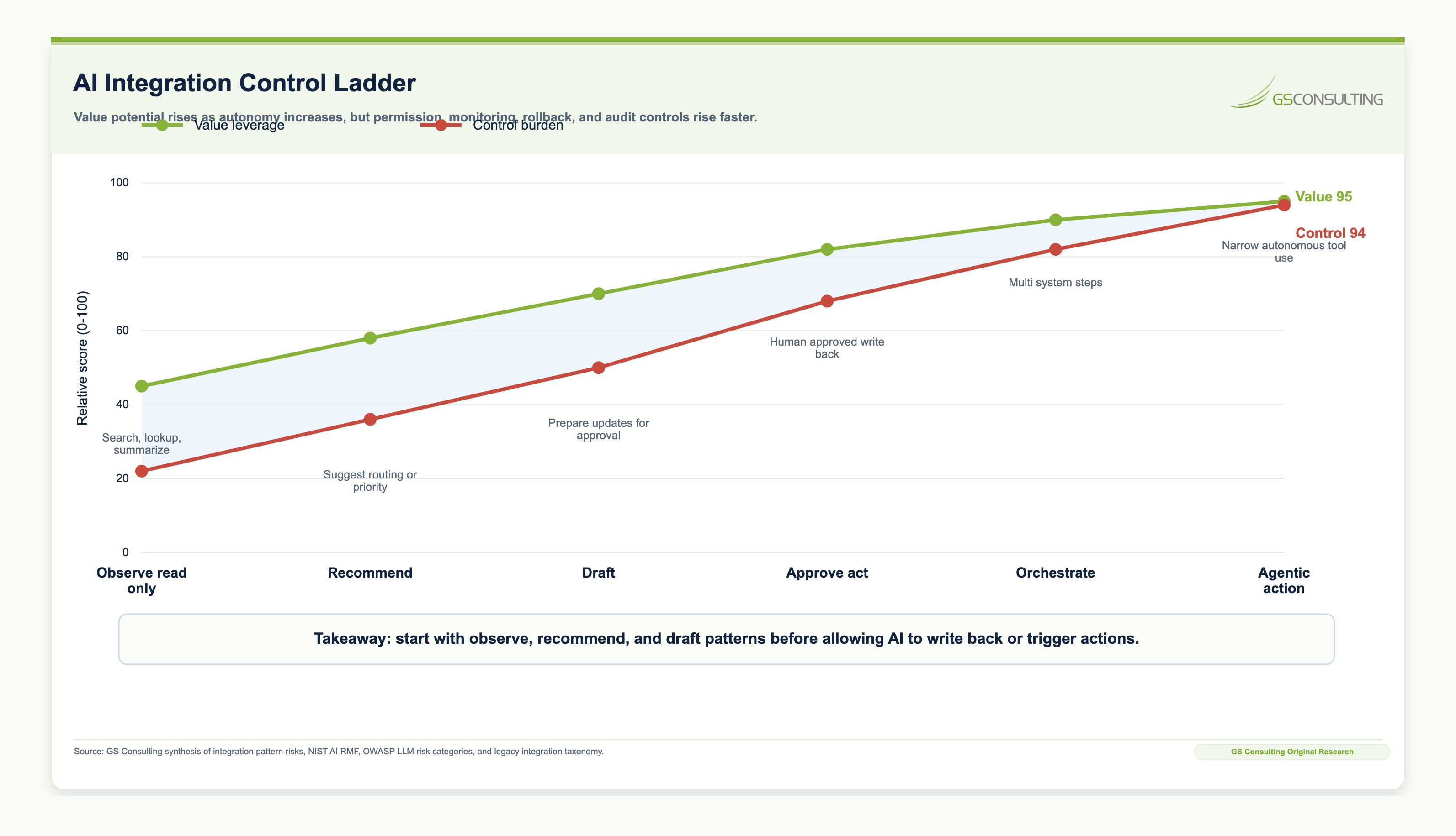 AI integration control ladder showing rising value and rising control burden from read-only context to recommendations, drafts, human-approved write-back, orchestration, agentic access, and autonomous actions