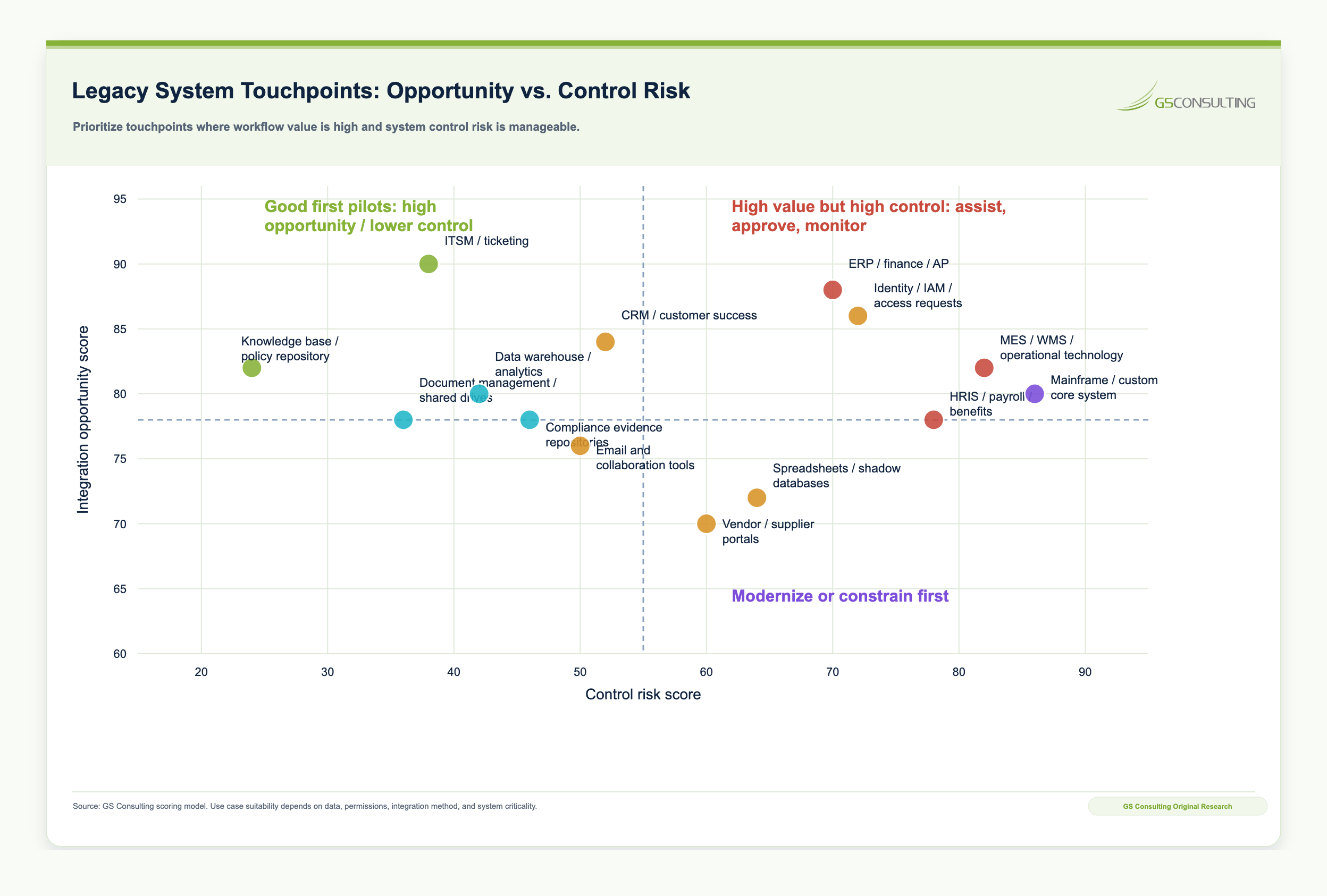 Legacy system touchpoint opportunity-risk matrix comparing ITSM, knowledge repositories, document management, compliance evidence systems, CRM, ERP, HRIS, IAM, operational technology, and core systems