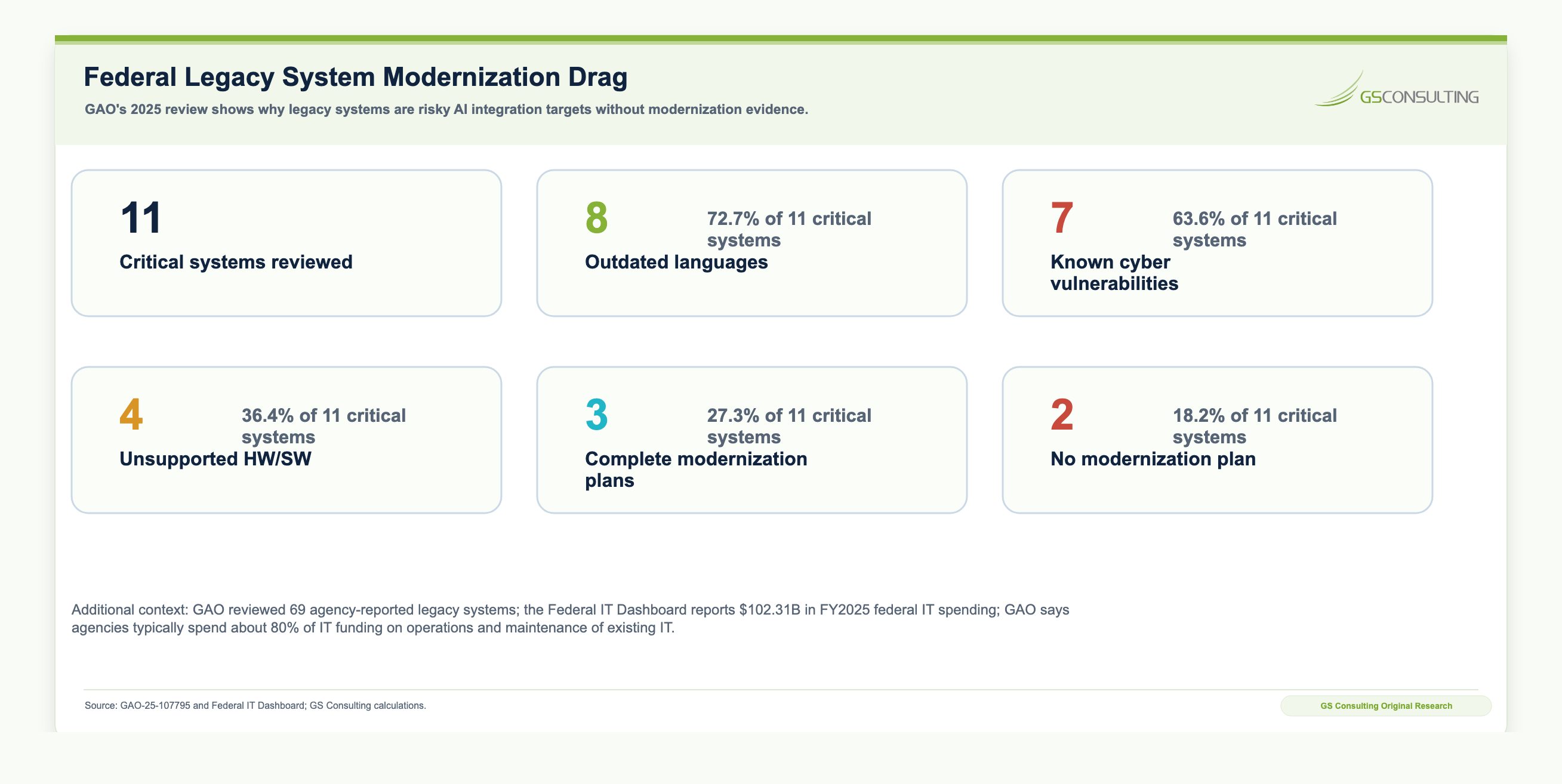 Federal legacy modernization drag chart showing outdated languages, cybersecurity vulnerabilities, unsupported hardware or software, and incomplete modernization plans among critical legacy systems