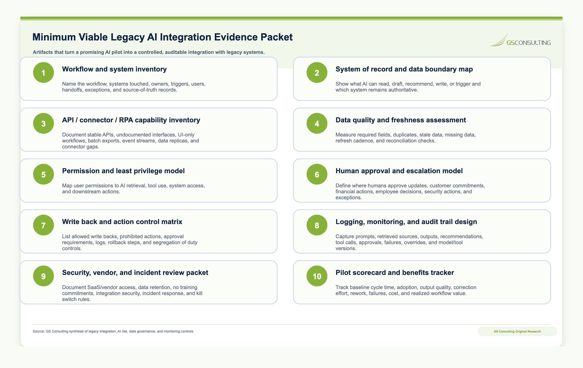 Minimum viable legacy AI integration evidence packet listing workflow and system inventory, system-of-record map, API connector inventory, data quality assessment, permission model, approval model, write-back controls, logging and monitoring design, security review packet, and pilot scorecard