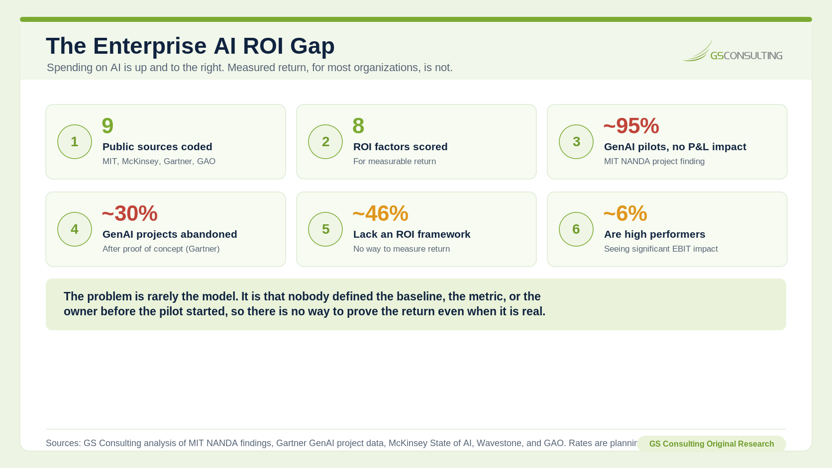 Enterprise AI ROI gap showing nine public sources coded, eight ROI factors scored, pilot P&L impact, project abandonment, ROI framework gap, and AI high performer EBIT impact