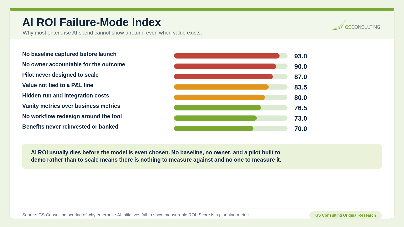 AI ROI Failure Mode Index ranking no baseline, no accountable owner, pilot not designed to scale, value not tied to P&L, hidden costs, vanity metrics, no workflow redesign, and benefits not banked