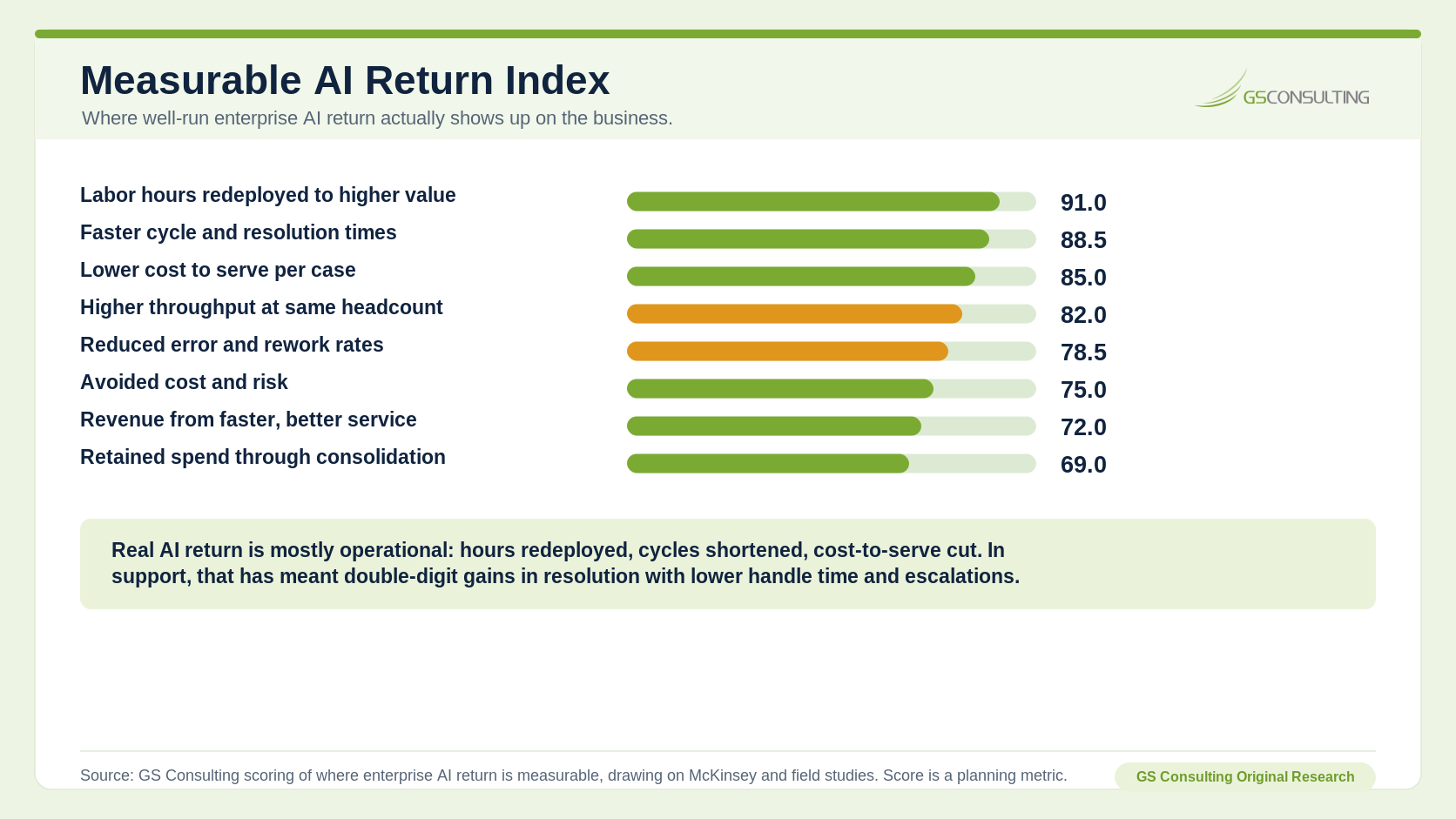 Measurable AI Return Index ranking labor hours redeployed, faster cycle times, lower cost to serve, higher throughput, reduced errors, avoided risk, revenue from better service, and retained spend