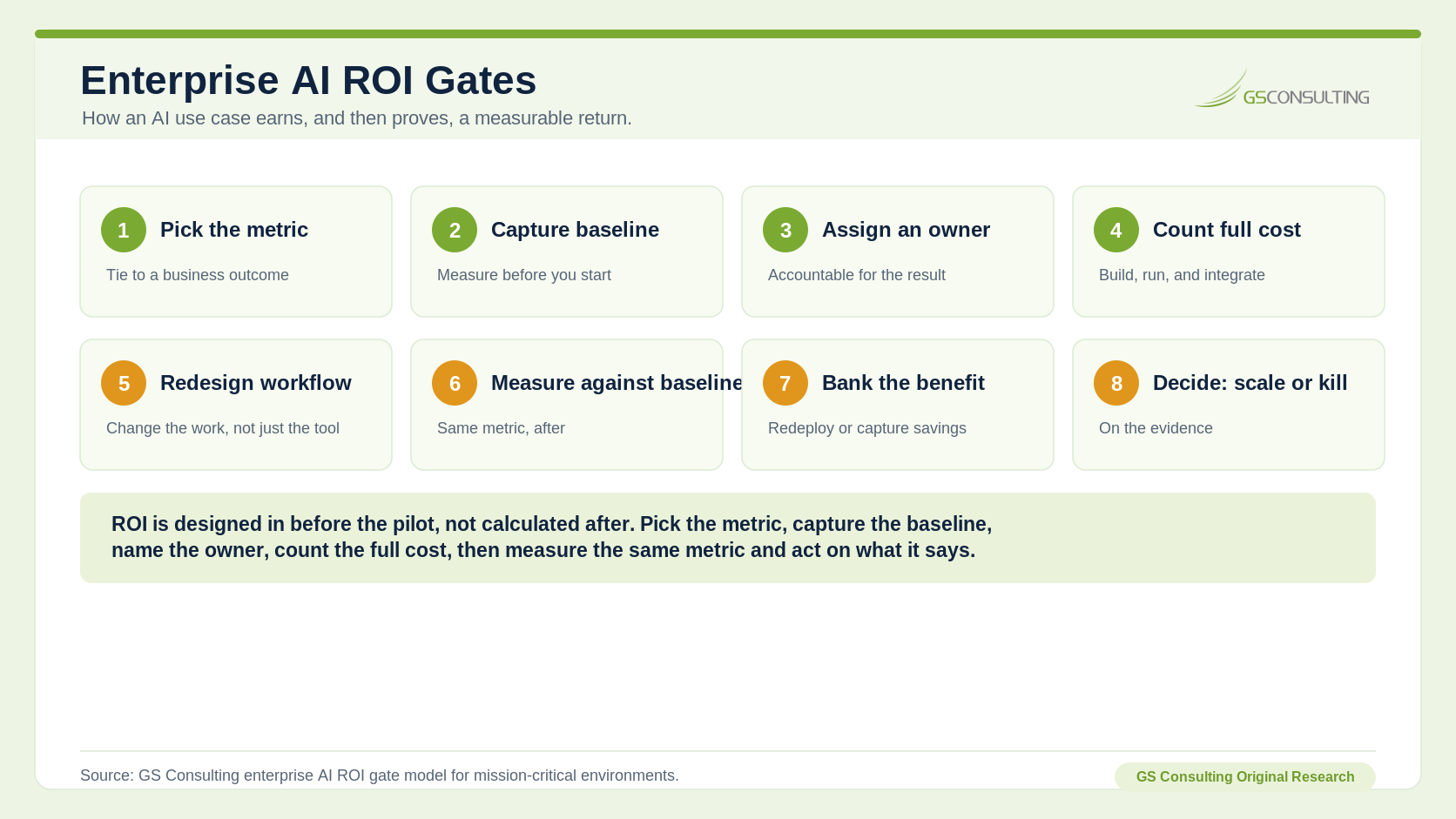 Enterprise AI ROI gates showing pick the metric, capture baseline, assign owner, count full cost, redesign workflow, measure against baseline, bank benefit, and decide scale or stop