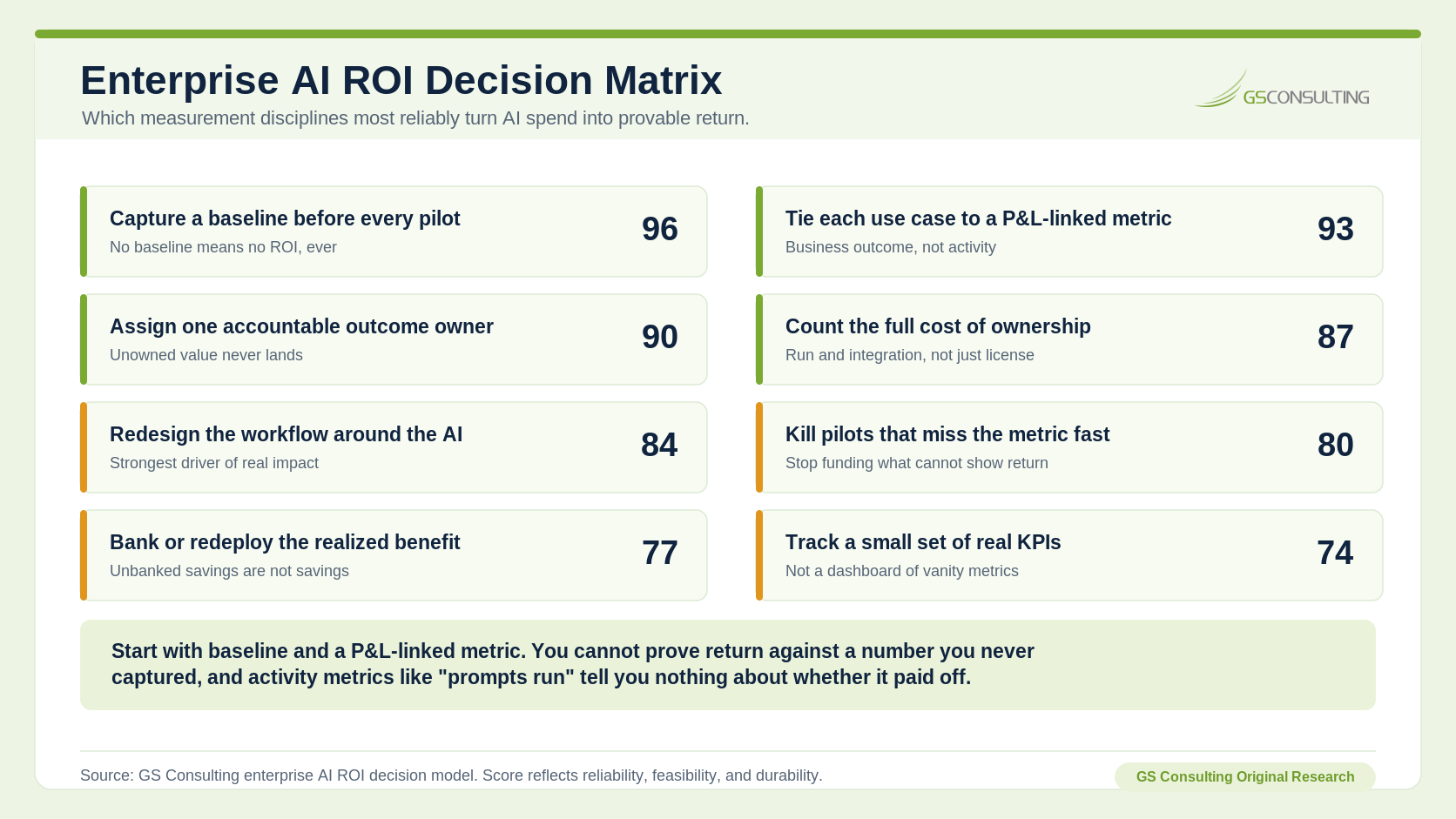 Enterprise AI ROI Decision Matrix scoring baseline capture, P&L metric, accountable owner, full cost, workflow redesign, stopping weak pilots, banking benefit, and real KPI tracking