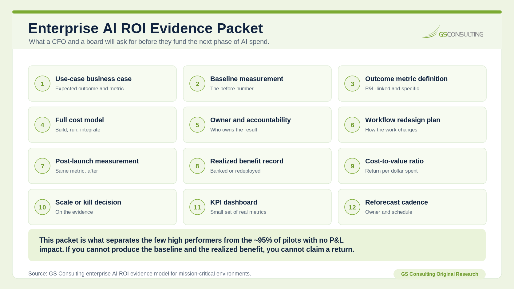 Enterprise AI ROI Evidence Packet listing use case business case, baseline, outcome metric, full cost model, owner, workflow redesign, post launch measurement, realized benefit, cost to value ratio, scale or stop decision, KPI dashboard, and reforecast cadence