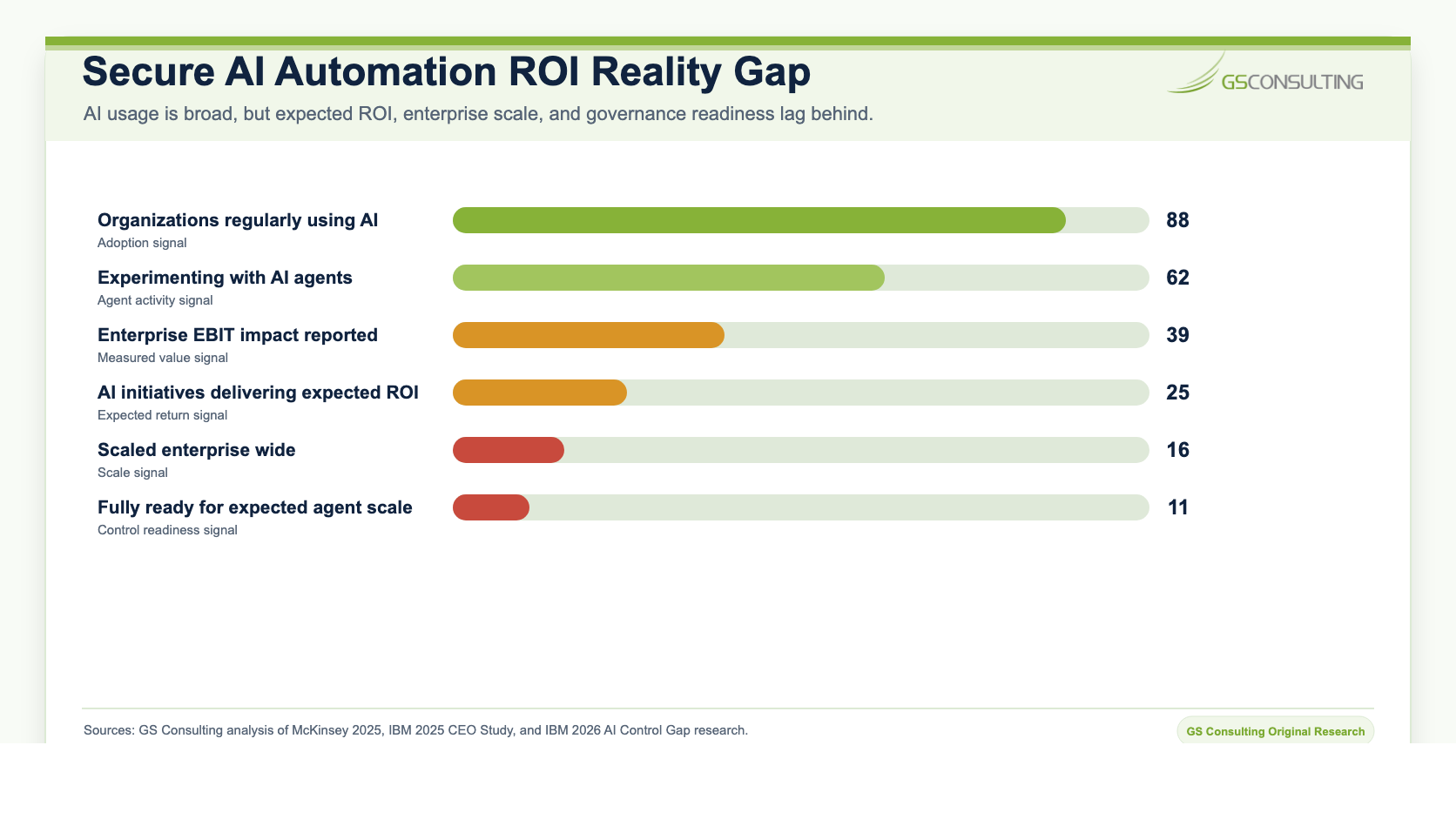 Secure AI automation ROI reality gap comparing AI usage, agent experimentation, enterprise EBIT impact, expected ROI, enterprise wide scale, and readiness for agent scale