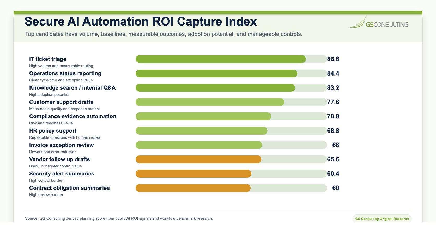 Secure AI automation ROI capture index ranking IT ticket triage, operations status reporting, knowledge search, customer support drafts, compliance evidence automation, HR policy support, invoice exception review, vendor follow up drafts, security alert summaries, and contract obligation summaries