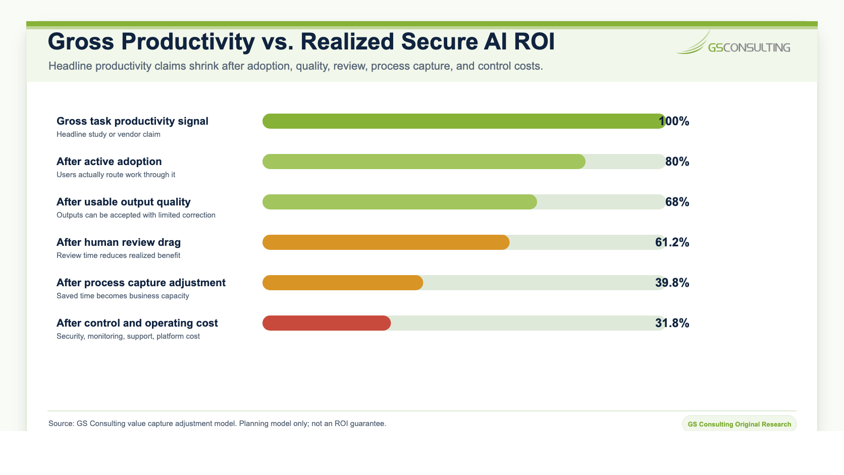 Gross productivity versus realized secure AI ROI showing value reduced after active adoption, usable output quality, human review drag, process capture adjustment, and control and operating cost