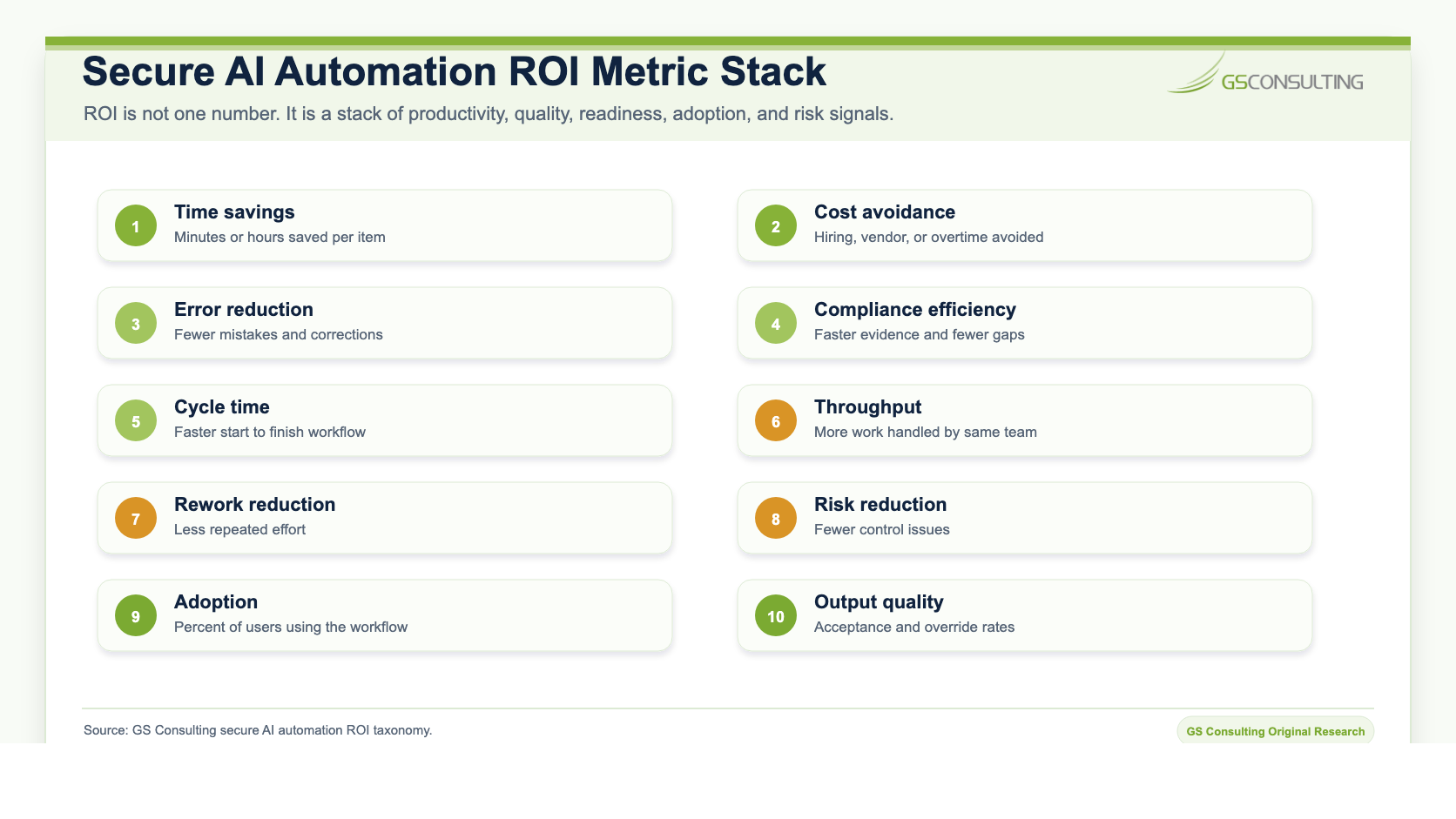 Secure AI automation ROI metric stack listing time savings, cost avoidance, error reduction, compliance efficiency, cycle time, throughput, rework reduction, risk reduction, adoption, and output quality