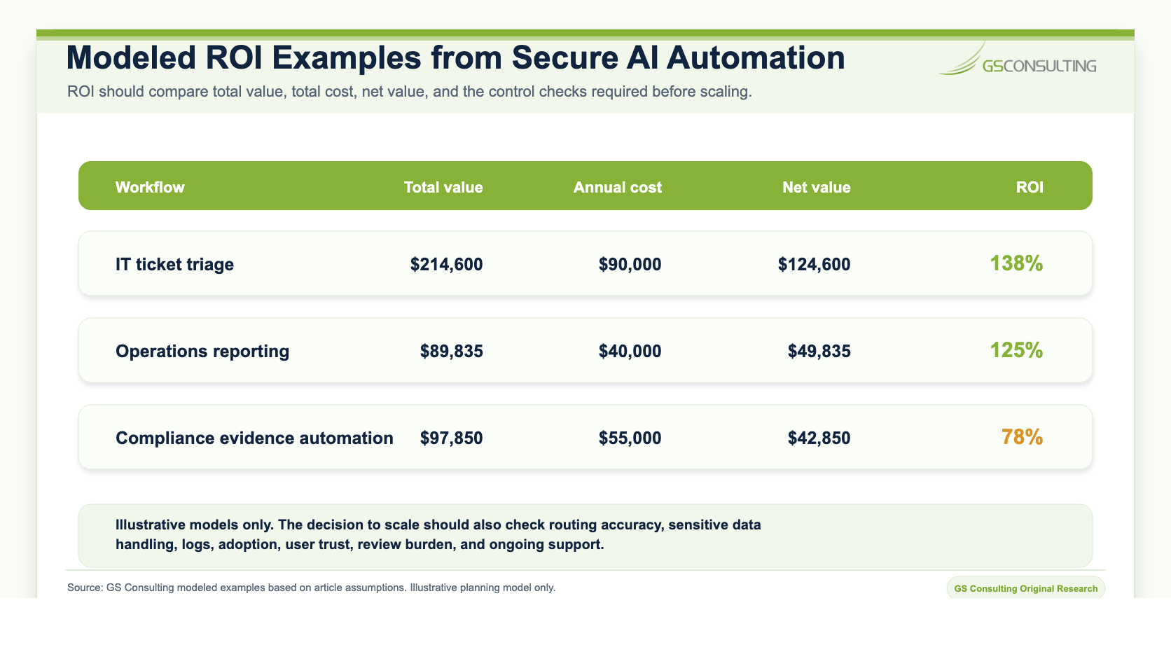 Modeled ROI examples from secure AI automation showing IT ticket triage, operations reporting, and compliance evidence automation with total value, annual cost, net value, and ROI