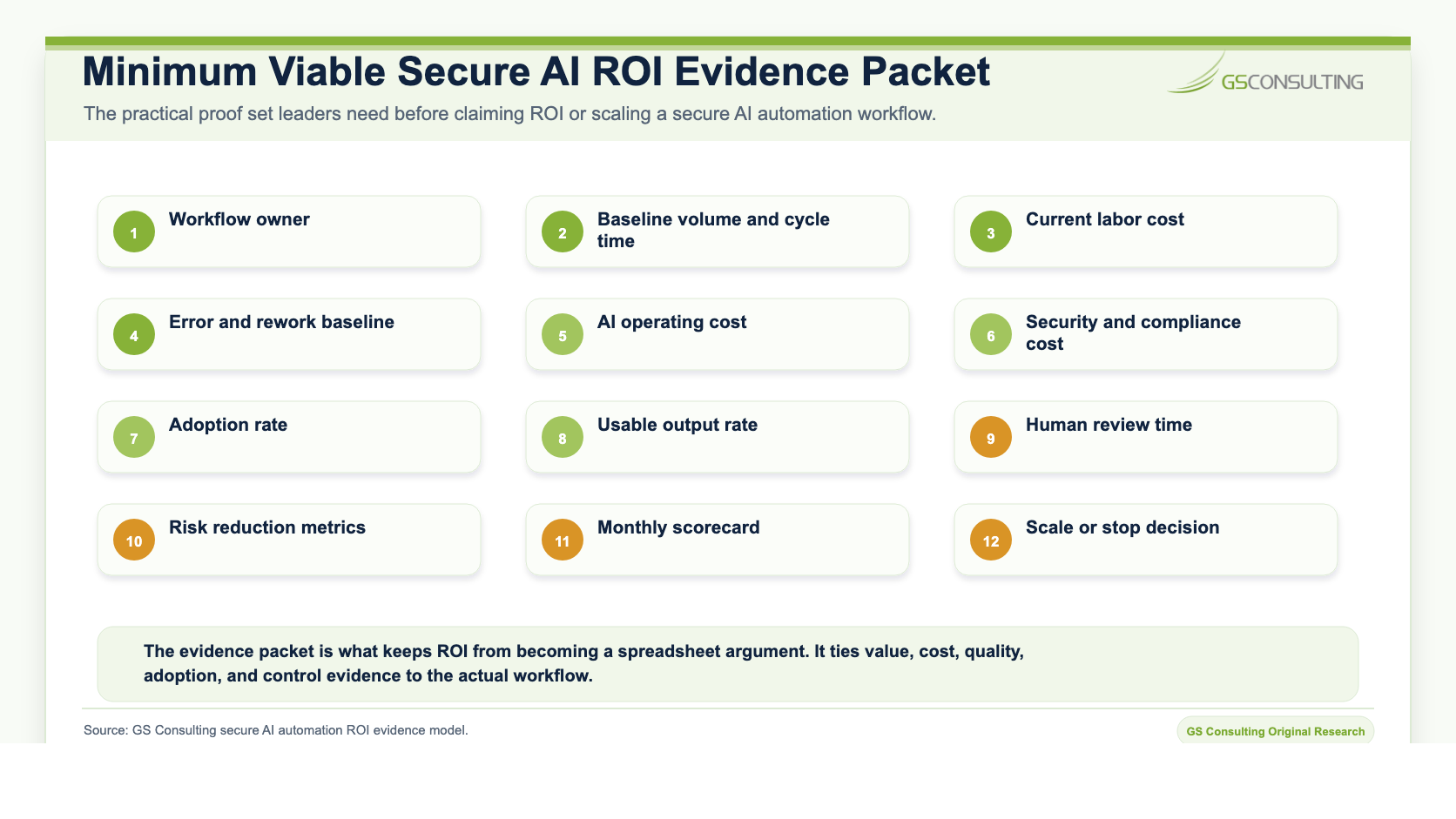 Minimum viable secure AI ROI evidence packet listing workflow owner, baseline volume and cycle time, labor cost, rework baseline, AI operating cost, security and compliance cost, adoption, usable output, human review time, risk metrics, monthly scorecard, and scale or stop decision