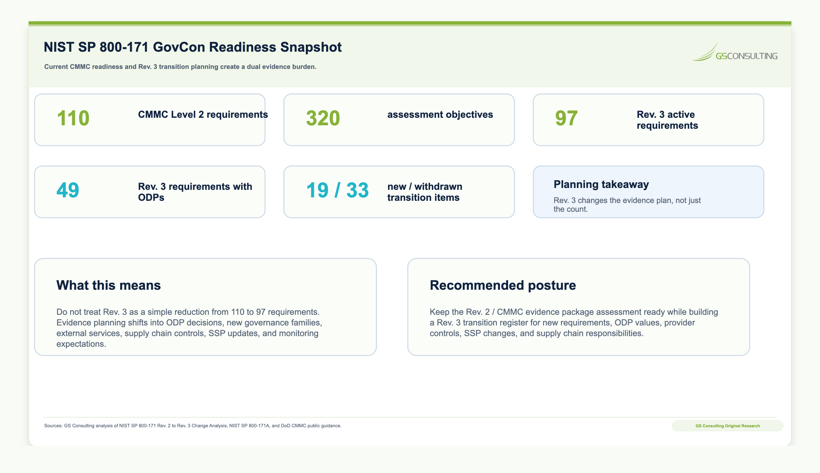 NIST SP 800-171 GovCon readiness snapshot showing current CMMC Level 2 Rev. 2 requirements, assessment objectives, Rev. 3 active requirements, organization-defined parameter decisions, new requirements, and withdrawn items