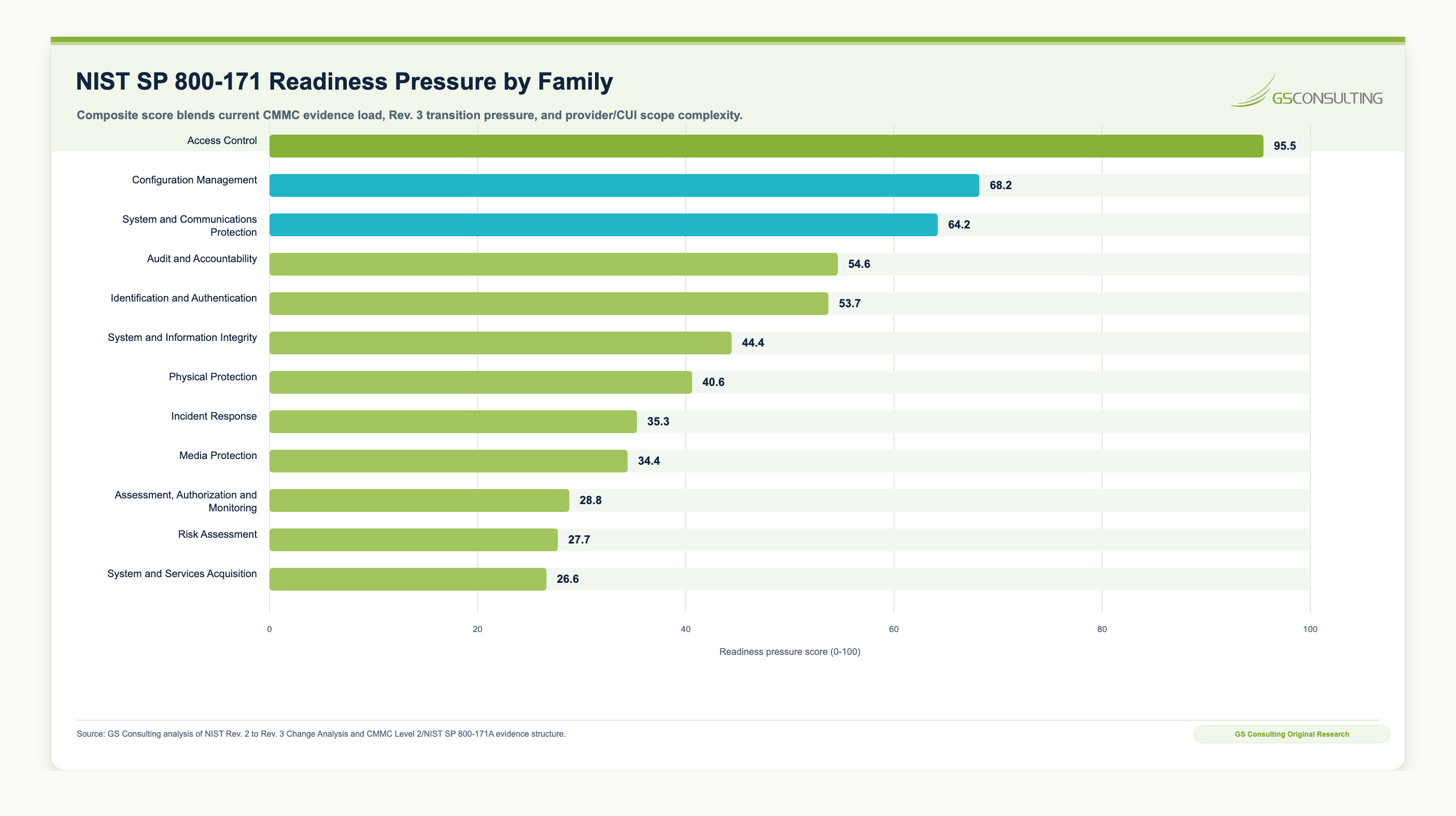 NIST SP 800-171 family pressure index showing Access Control as the highest-pressure readiness family followed by Configuration Management, System and Communications Protection, Audit and Accountability, Identification and Authentication, and System and Information Integrity