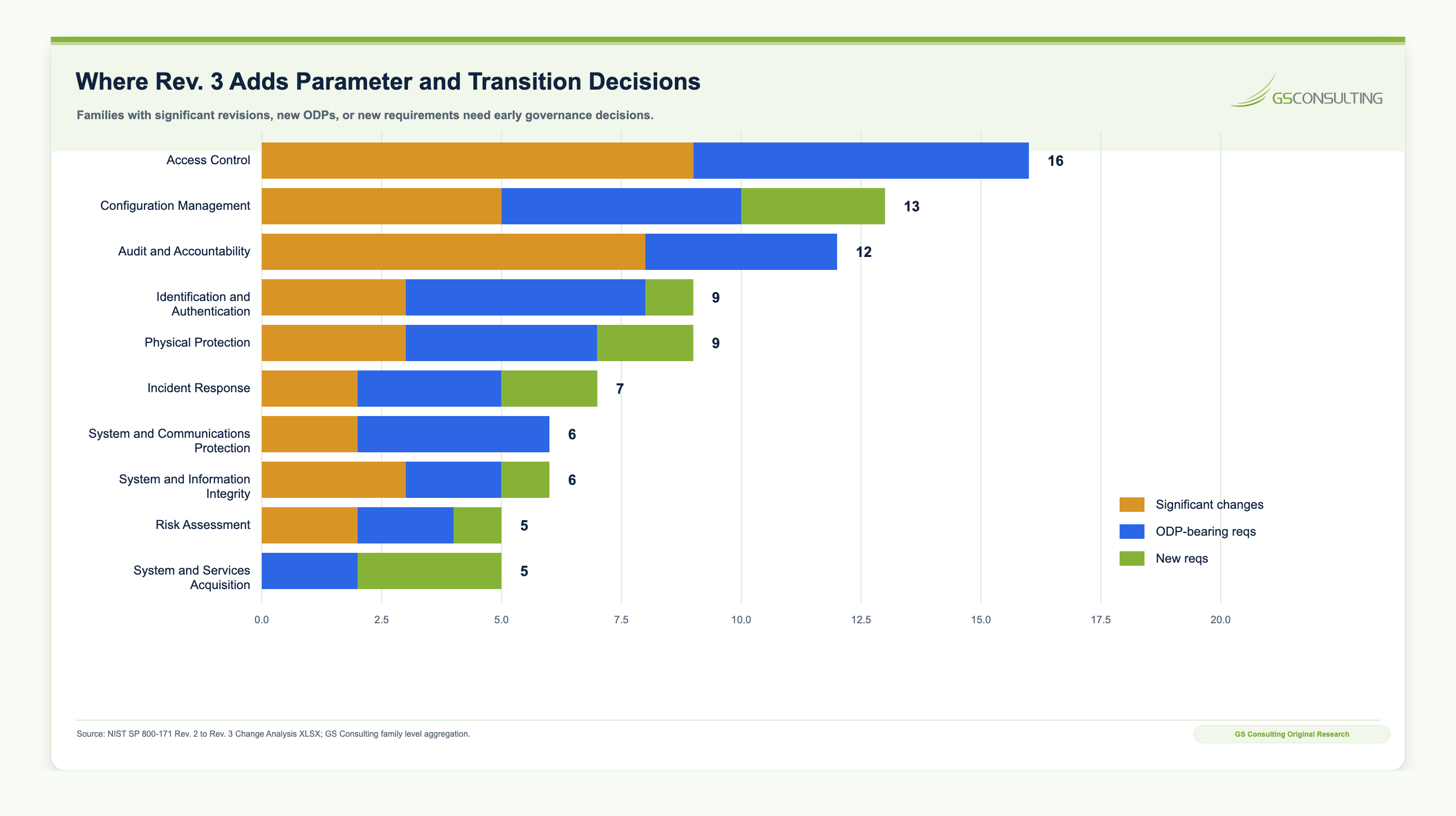 NIST SP 800-171 Rev. 3 organization-defined parameter and transition decision pressure by family